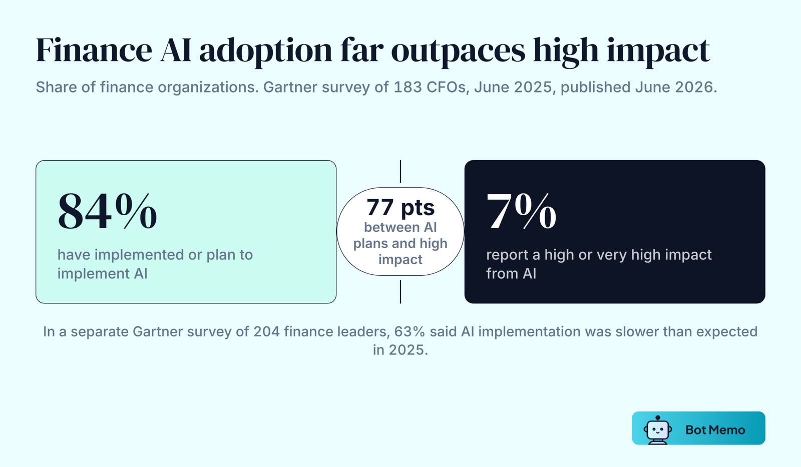 Two blocks from a Gartner survey of 183 CFOs. 84 percent of finance organizations have implemented or plan to implement AI, while 7 percent report a high or very high impact from it, a gap of 77 percentage points.