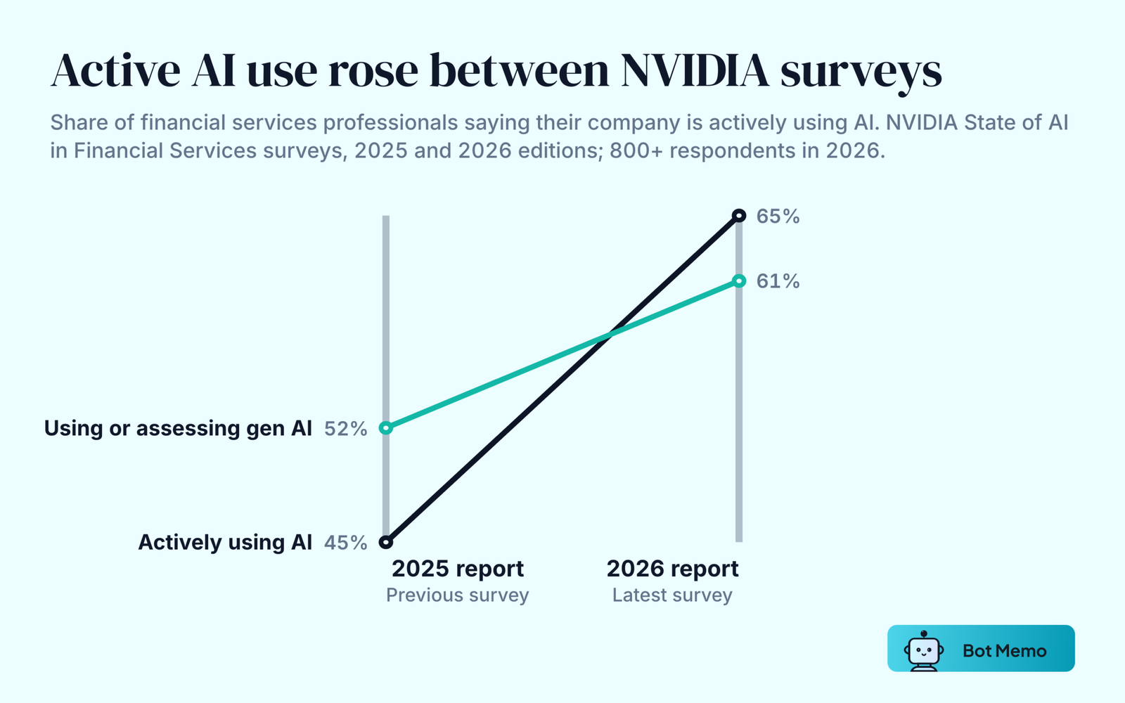 Slope chart from NVIDIA's State of AI in Financial Services surveys. The share of respondents saying their company is actively using AI rose from 45 percent in the 2025 report to 65 percent in the 2026 report. The share using or assessing generative AI rose from 52 percent to 61 percent.