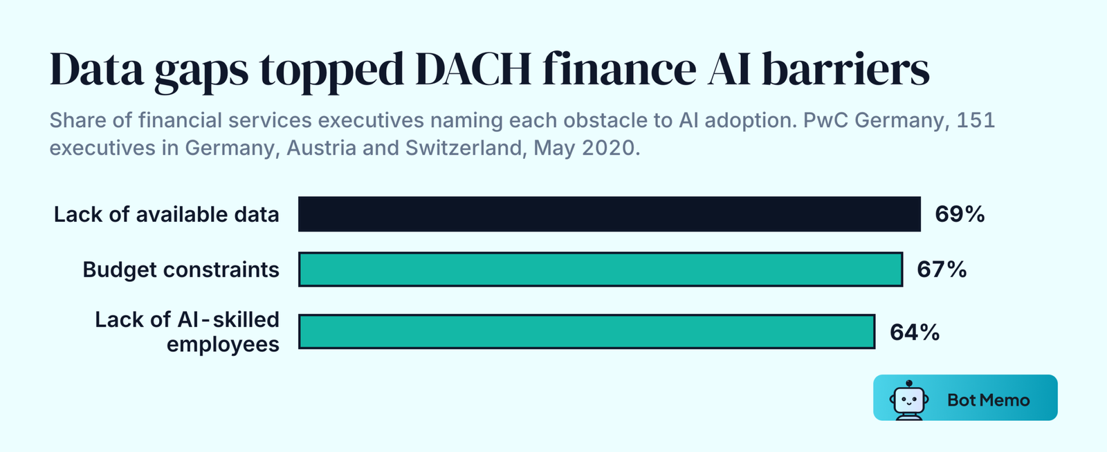 Ranked bars from PwC Germany's 2020 survey of 151 financial services executives. 69 percent named lack of available data as an obstacle to AI adoption, 67 percent budget constraints and 64 percent a lack of AI-skilled employees.