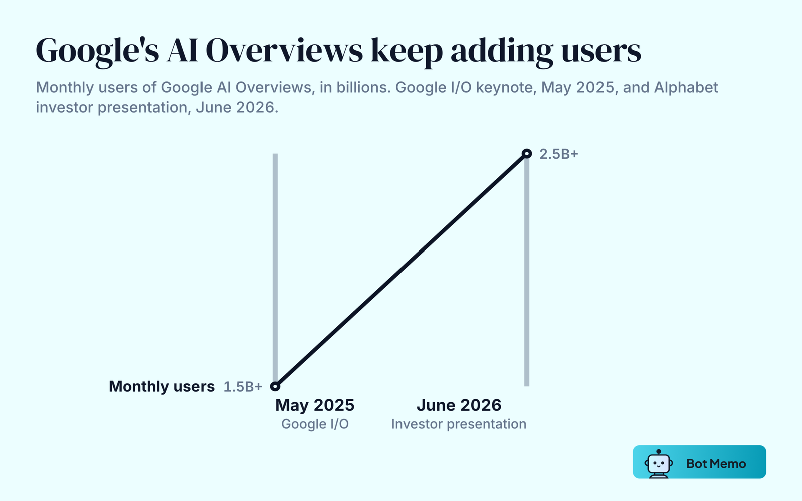 Slope chart of Google AI Overviews monthly users. More than 1.5 billion people used AI Overviews each month in May 2025, rising to more than 2.5 billion by June 2026.