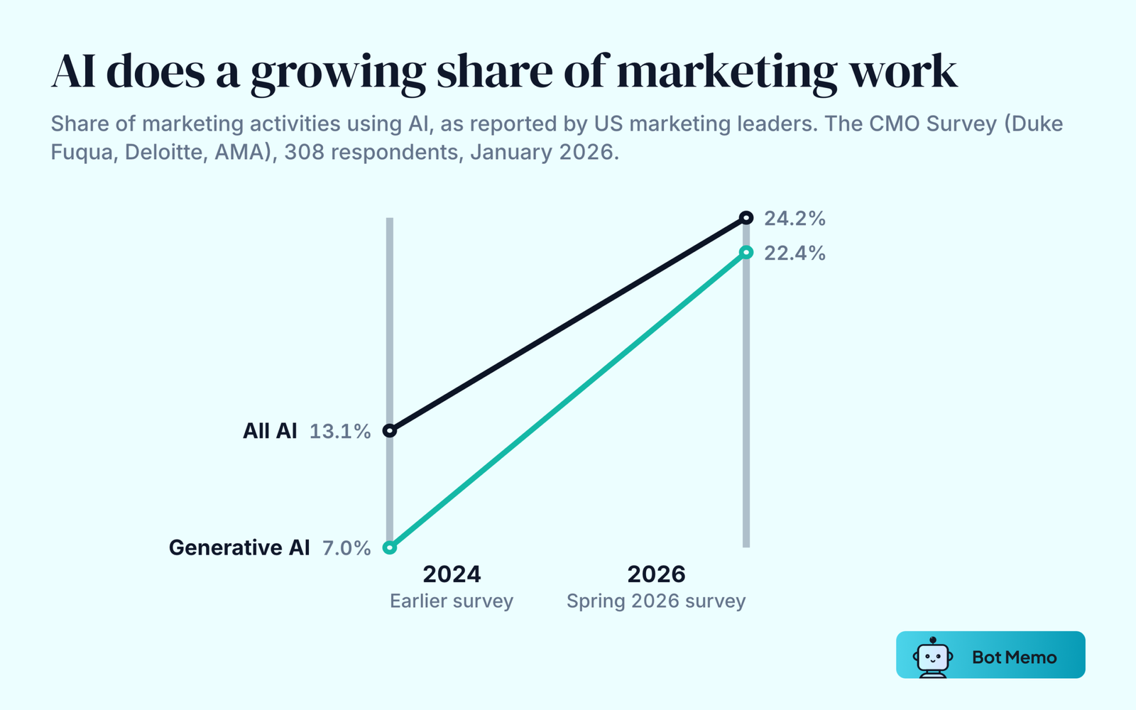 Slope chart from The CMO Survey. AI accounted for 13.1 percent of marketing activities in 2024 and 24.2 percent in 2026. Generative AI rose from 7.0 percent to 22.4 percent over the same period.