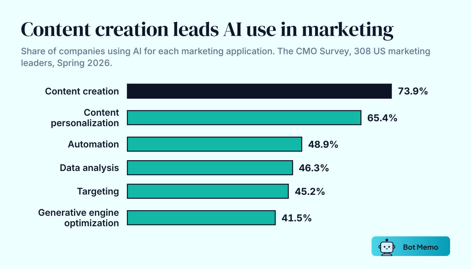 Ranked bars from The CMO Survey, Spring 2026. 73.9 percent of companies use AI for content creation, 65.4 percent for content personalization, 48.9 percent for automation, 46.3 percent for data analysis, 45.2 percent for targeting and 41.5 percent for generative engine optimization.