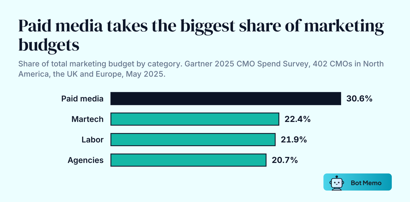 Ranked bars from Gartner's 2025 CMO Spend Survey. Paid media took 30.6 percent of marketing budgets, martech 22.4 percent, labor 21.9 percent and agencies 20.7 percent.