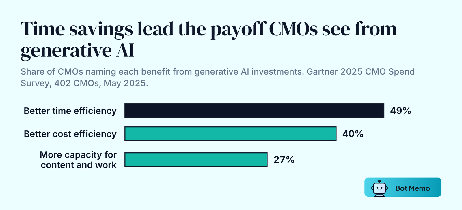 Ranked bars from Gartner's 2025 CMO Spend Survey. 49 percent of CMOs said generative AI improved time efficiency, 40 percent said it improved cost efficiency and 27 percent said it increased capacity to produce content or handle more work.