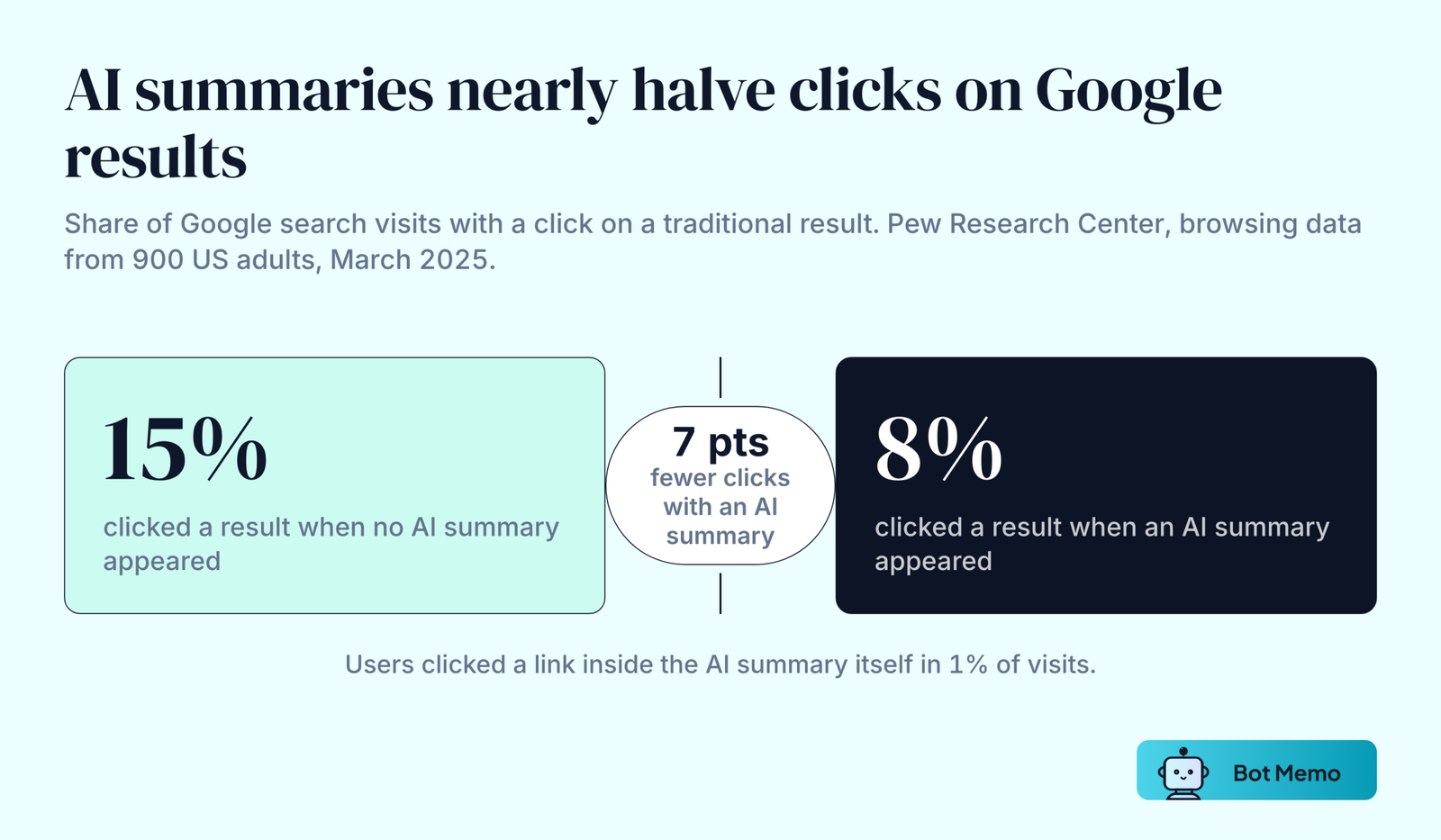 Two blocks from Pew Research Center. Google users clicked a traditional search result in 15 percent of visits without an AI summary and in 8 percent of visits with an AI summary, a gap of 7 percentage points.