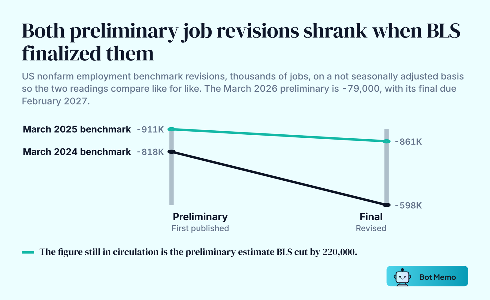Two slope lines showing US benchmark employment revisions shrinking between the preliminary and final estimate. The March 2024 benchmark went from minus 818,000 preliminary to minus 598,000 final. The March 2025 benchmark went from minus 911,000 preliminary to minus 861,000 final. Both are on a not seasonally adjusted basis.