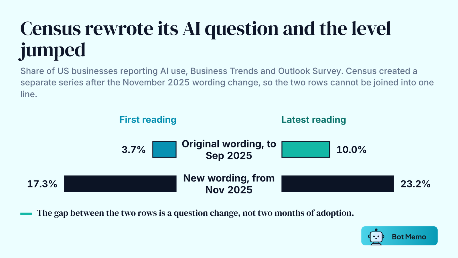 Butterfly chart of US Census AI adoption readings under two question wordings. Under the original wording, asking about AI use in producing goods or services, the first reading was 3.7 percent in September 2023 and the last was 10.0 percent in September 2025. Under the new wording, asking about AI use in any business function, the first reading was 17.3 percent in November 2025 and the latest was 23.2 percent in August 2026.
