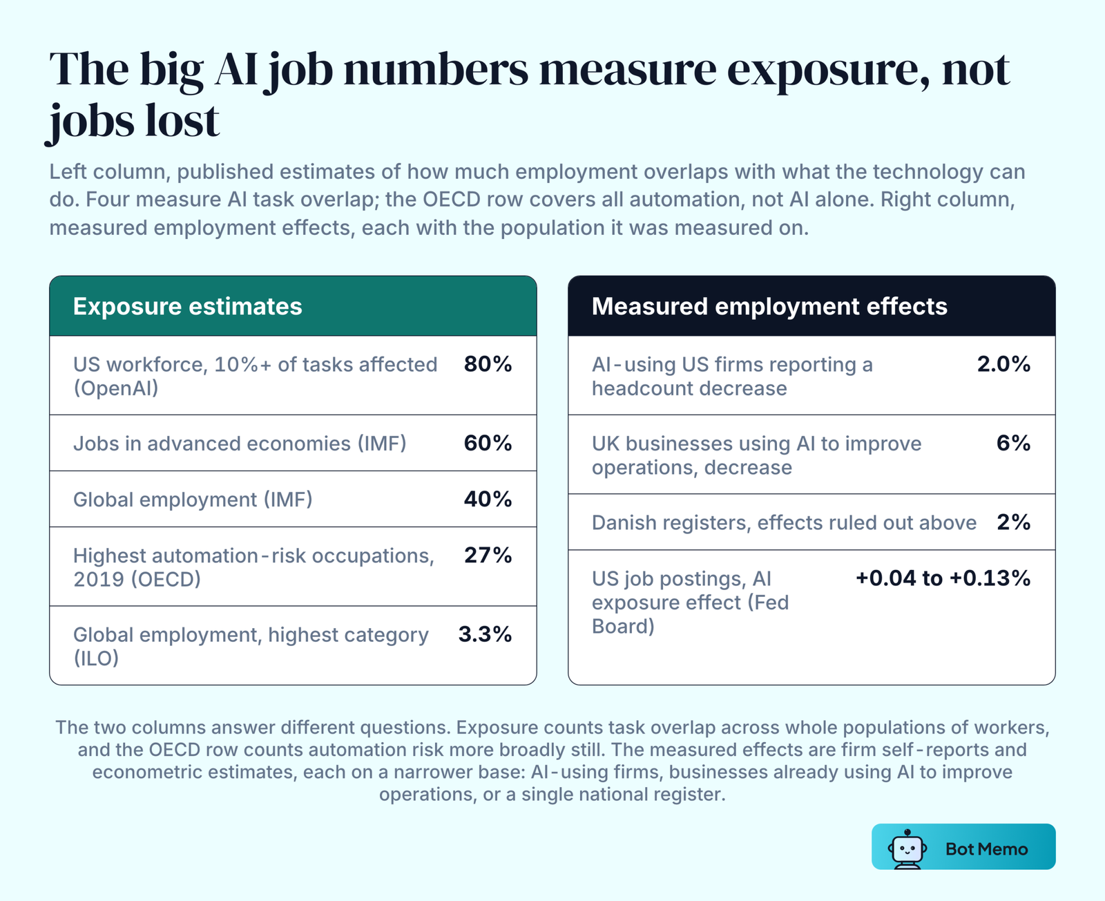 Two columns comparing exposure estimates with measured employment effects. On exposure, OpenAI reports 80 percent of the US workforce with at least 10 percent of tasks affected, the IMF reports 60 percent of jobs in advanced economies and 40 percent of global employment, the OECD reports 27 percent of employment in the occupations at highest risk of automation on 2019 data, a measure covering all automation rather than AI alone, and the ILO reports 3.3 percent of global employment in its highest exposure category. On measured effects, 2.0 percent of AI-using US firms report a headcount decrease, 6 percent of UK businesses using AI to improve operations report a decrease, Danish registers rule out effects larger than 2 percent, and the Federal Reserve Board finds job postings up between 0.04 and 0.13 percent.