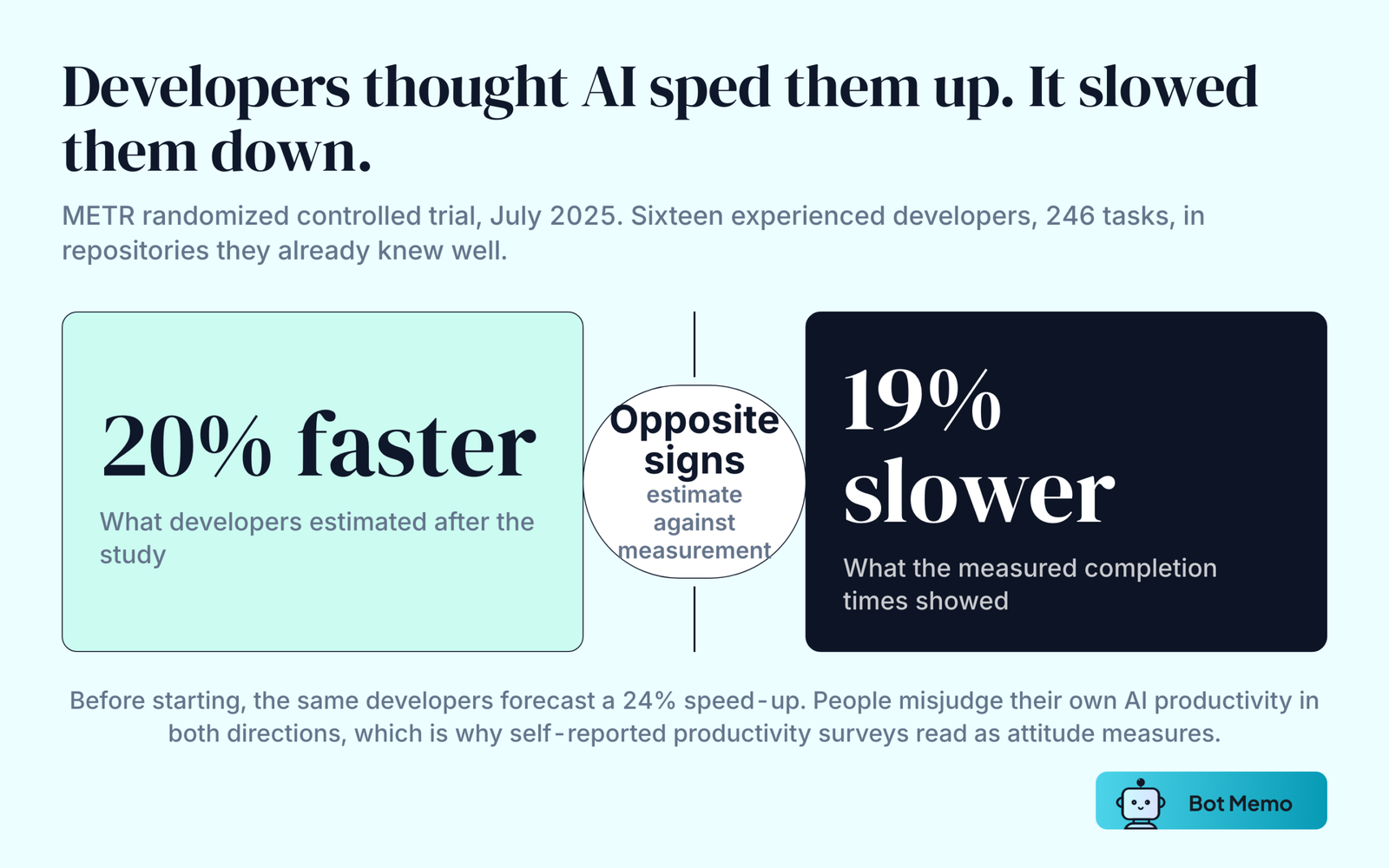 Two blocks contrasting what developers believed with what was measured. After finishing their tasks, developers estimated AI had made them 20 percent faster. The measured result was 19 percent slower, the opposite sign.