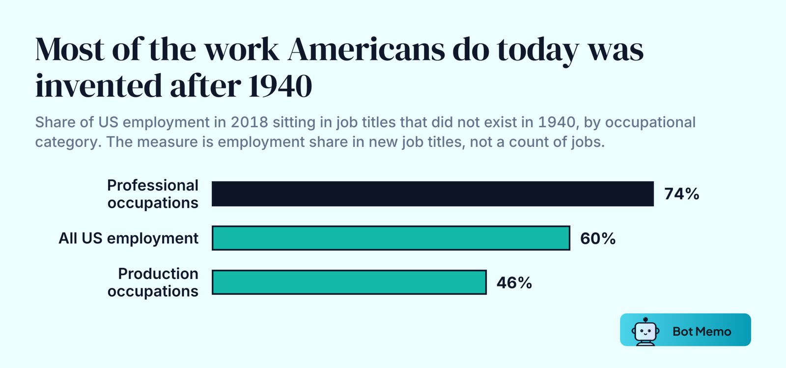 Ranked bars showing the share of US employment in 2018 held in job titles that did not exist in 1940. Professional occupations stand at 74 percent, all US employment at 60 percent, and production occupations at 46 percent.
