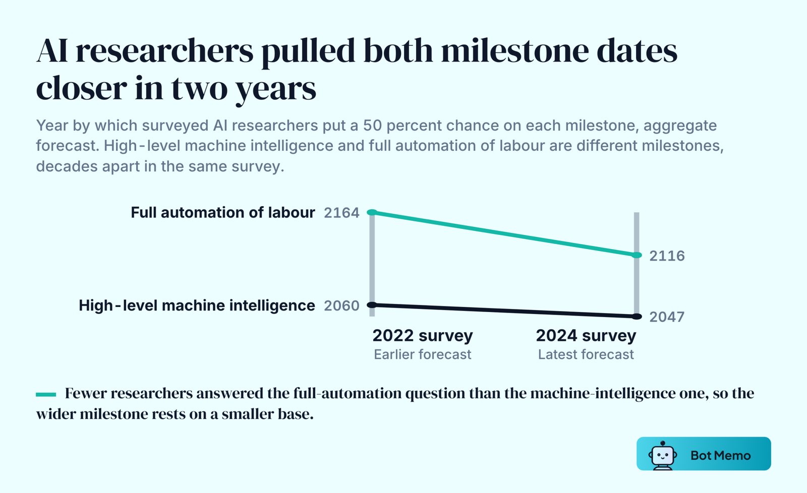 Two slope lines showing surveyed AI researchers moving their milestone forecasts earlier between the 2022 and 2024 surveys. The 50 percent date for high-level machine intelligence moved from 2060 to 2047. The 50 percent date for full automation of labour moved from 2164 to 2116.