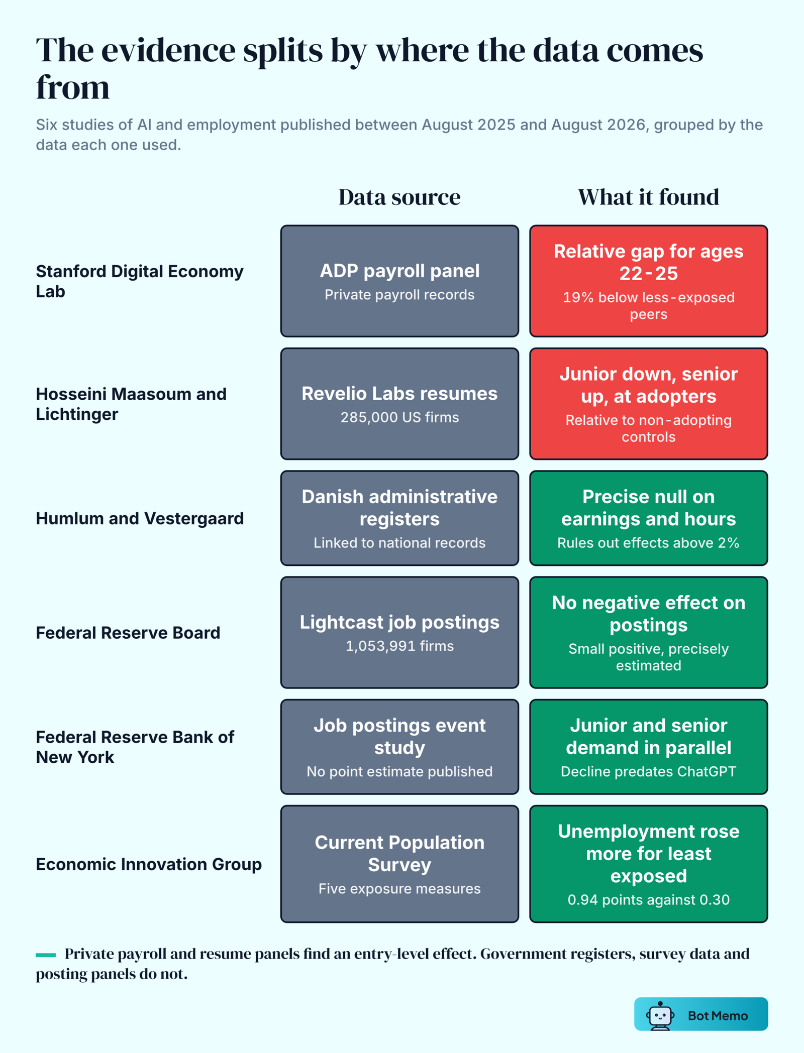 Status grid of six studies across two columns, data source and finding. The Stanford Digital Economy Lab used ADP payroll records and found a 19 percent relative gap for workers aged 22 to 25. Harvard used Revelio Labs resume data and found junior employment at adopting firms falling relative to non-adopting controls while senior employment rose. Humlum and Vestergaard used Danish administrative registers and found a precise null ruling out effects above 2 percent. The Federal Reserve Board used Lightcast job postings and found a small positive effect. The New York Fed used job postings and found junior and senior demand moving in parallel. The Economic Innovation Group used CPS data and found unemployment rose more for the least exposed workers.