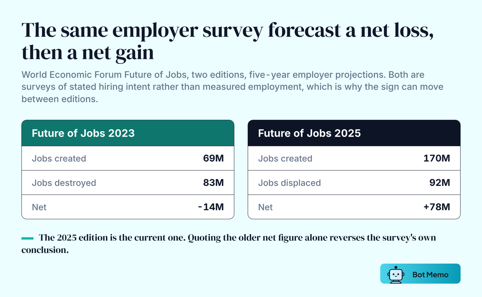 Two labelled columns comparing World Economic Forum Future of Jobs editions. The 2023 edition projected 69 million jobs created against 83 million destroyed, a net contraction of 14 million. The 2025 edition projected 170 million created against 92 million displaced, a net increase of 78 million.