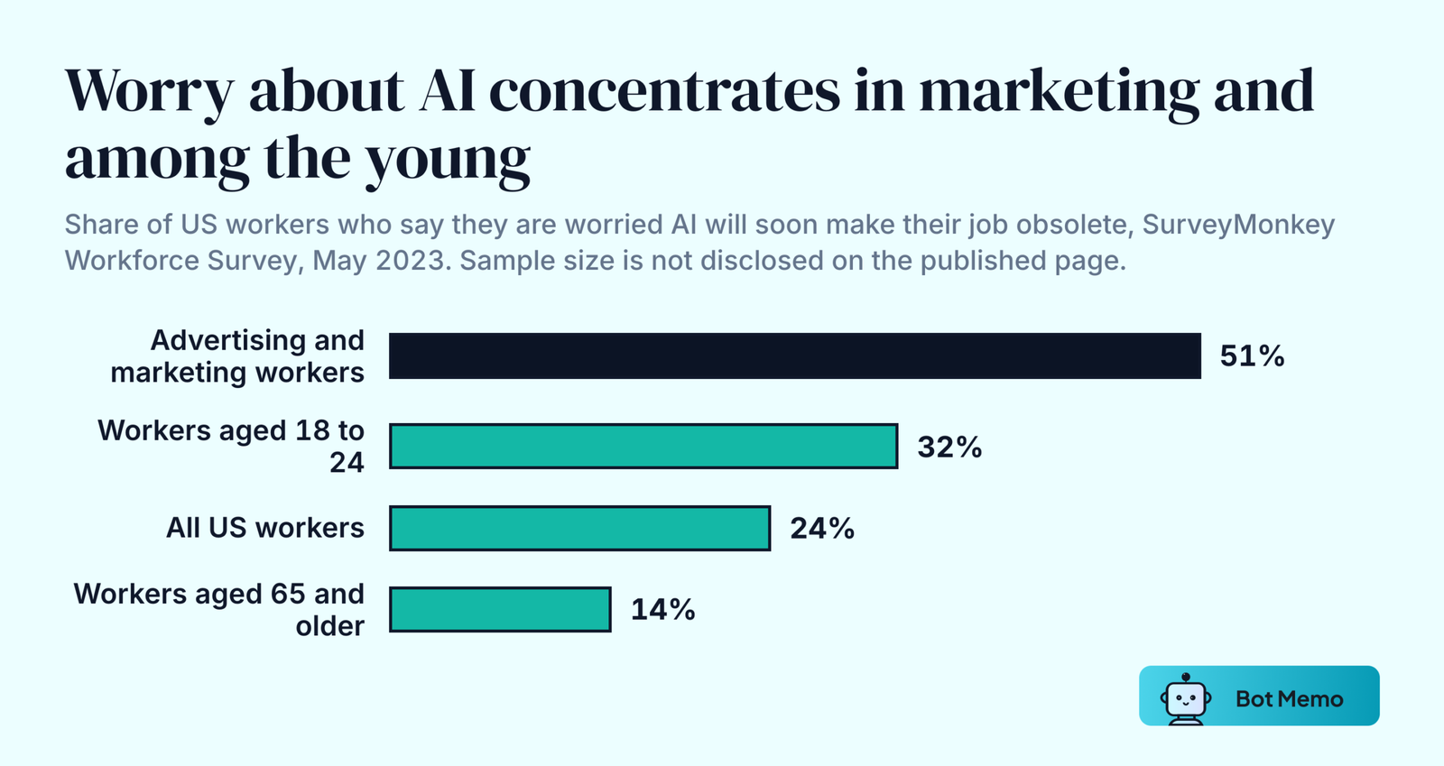 Ranked bars of the share of US workers worried AI will soon make their job obsolete: 51 percent of advertising and marketing workers, 32 percent of workers aged 18 to 24, 24 percent of all workers, and 14 percent of workers aged 65 and older.