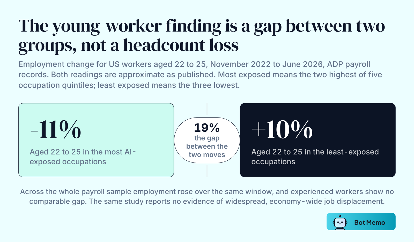 Two blocks contrasting employment change for US workers aged 22 to 25 in the ADP payroll panel between November 2022 and June 2026. In the most AI-exposed occupations their employment fell about 11 percent. Among their least-exposed peers it grew about 10 percent. The 19 percent figure quoted from the study is the gap between those two moves, not an economy-wide job loss.