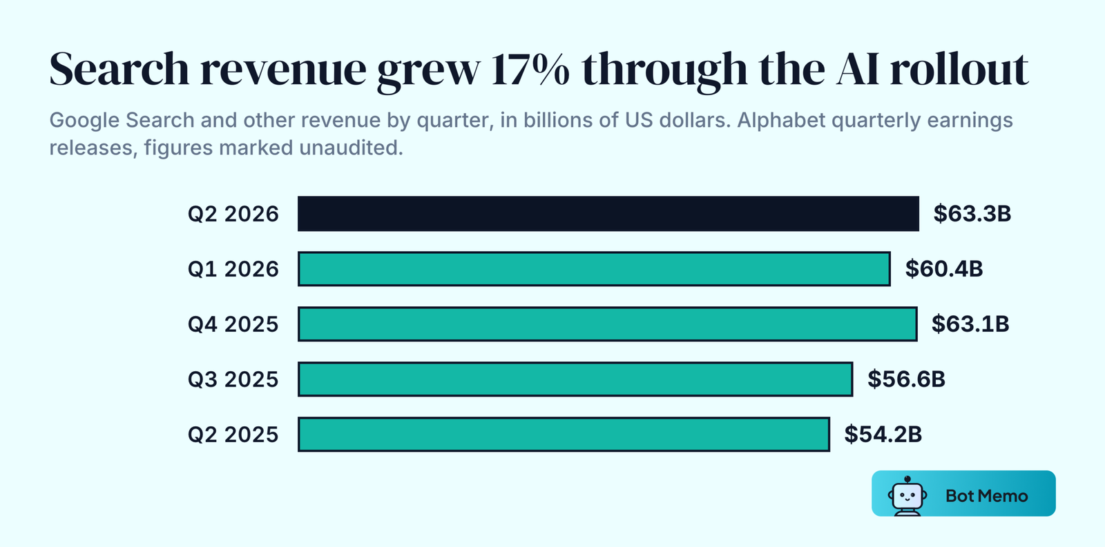 Bars of Alphabet's Google Search and other revenue by quarter: 54.2 billion dollars in Q2 2025, 56.6 billion in Q3 2025, 63.1 billion in Q4 2025, 60.4 billion in Q1 2026 and 63.3 billion in Q2 2026, up 17 percent on a year earlier.