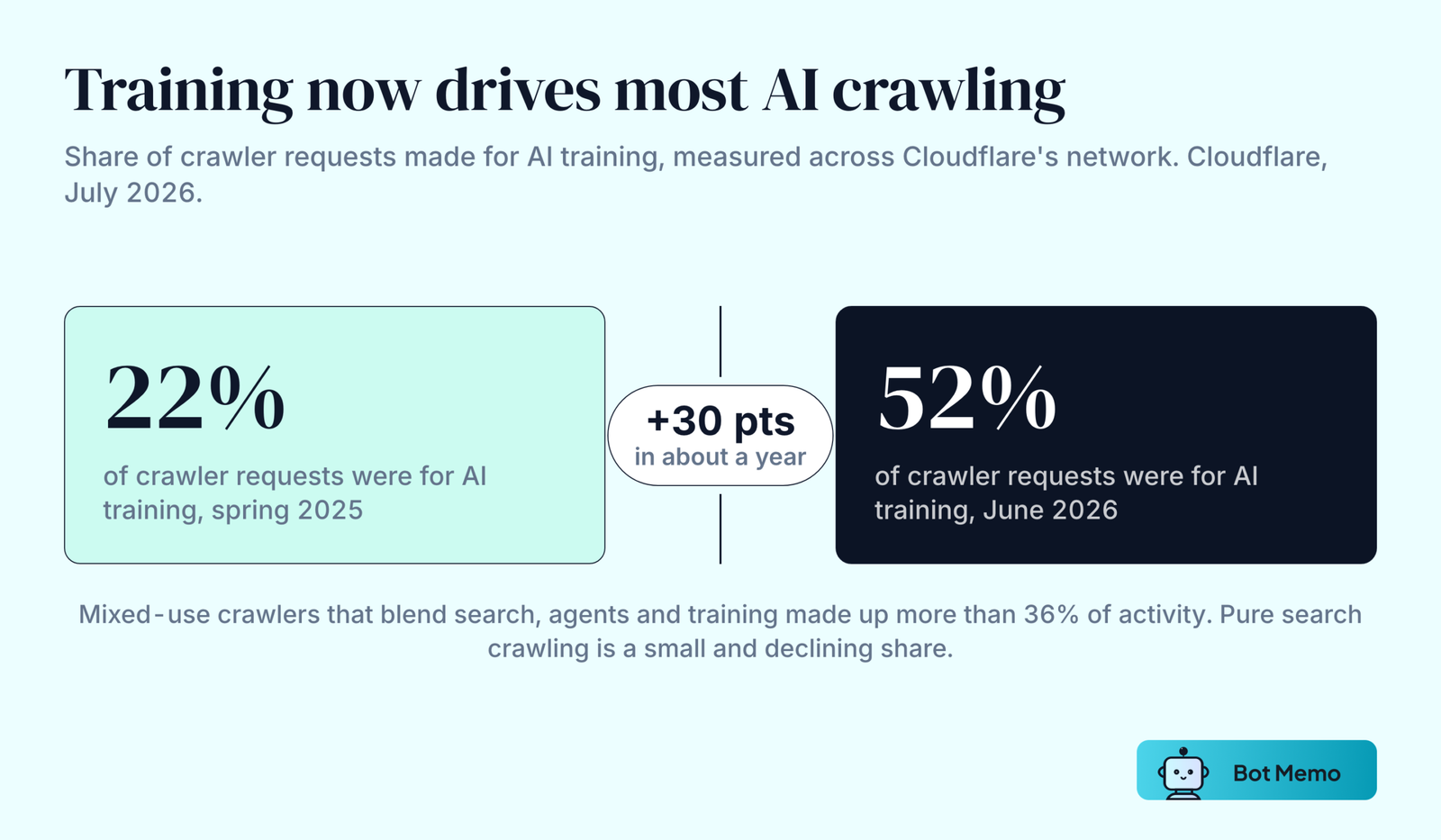 Two blocks showing that AI training accounted for 22 percent of crawler requests on Cloudflare's network in spring 2025 and 52 percent in June 2026, a rise of 30 percentage points.