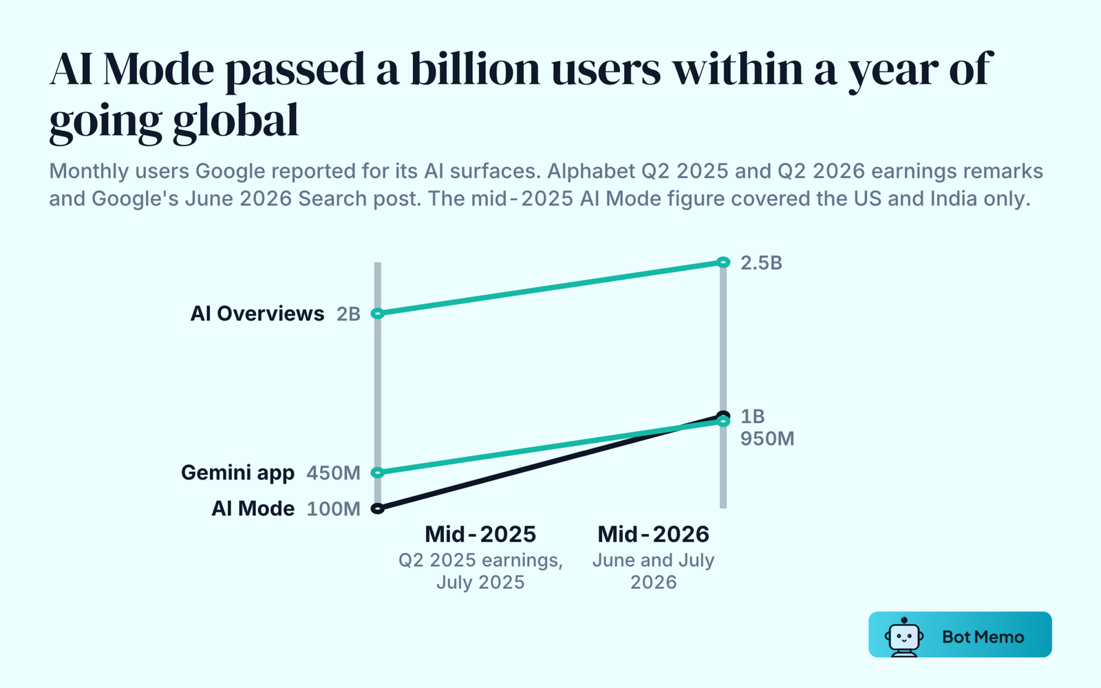 Slope chart of monthly users Google reported for three AI products between mid-2025 and mid-2026. AI Overviews rose from over 2 billion to over 2.5 billion. The Gemini app rose from over 450 million to 950 million. AI Mode rose from over 100 million in the US and India to over 1 billion worldwide.