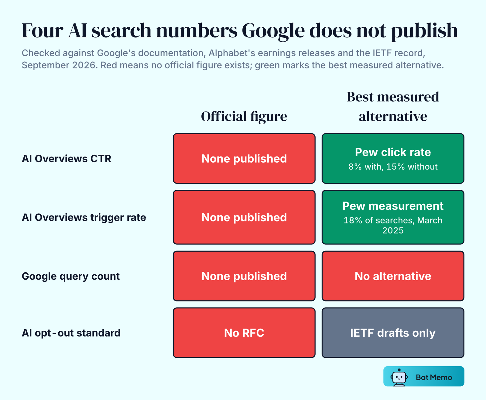 Status grid of four AI search figures. Google publishes no click-through rate for AI Overviews; the best measured alternative is Pew's 8 percent versus 15 percent click rate. Google publishes no AI Overviews trigger rate; Pew measured 18 percent of searches. Alphabet publishes no query count; no alternative exists. No standard exists for AI opt-out signals; the IETF has working drafts but no RFC.