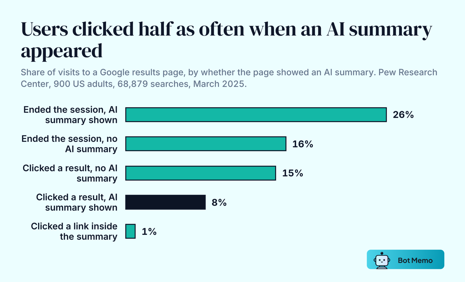 Ranked bars from Pew Research Center's March 2025 panel of 900 US adults. Users ended their browsing session on 26 percent of results pages with an AI summary against 16 percent without one. They clicked a traditional search result on 15 percent of visits without a summary and 8 percent with one. They clicked a link inside the AI summary on 1 percent of visits.