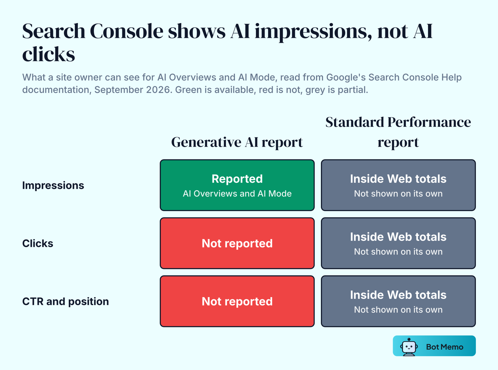 Status grid of what Google Search Console reports for AI Overviews and AI Mode. Impressions are shown in the generative AI report. Clicks, click-through rate and average position are not shown there. In the standard Performance report, AI feature traffic is counted inside the Web search type and cannot be shown on its own.