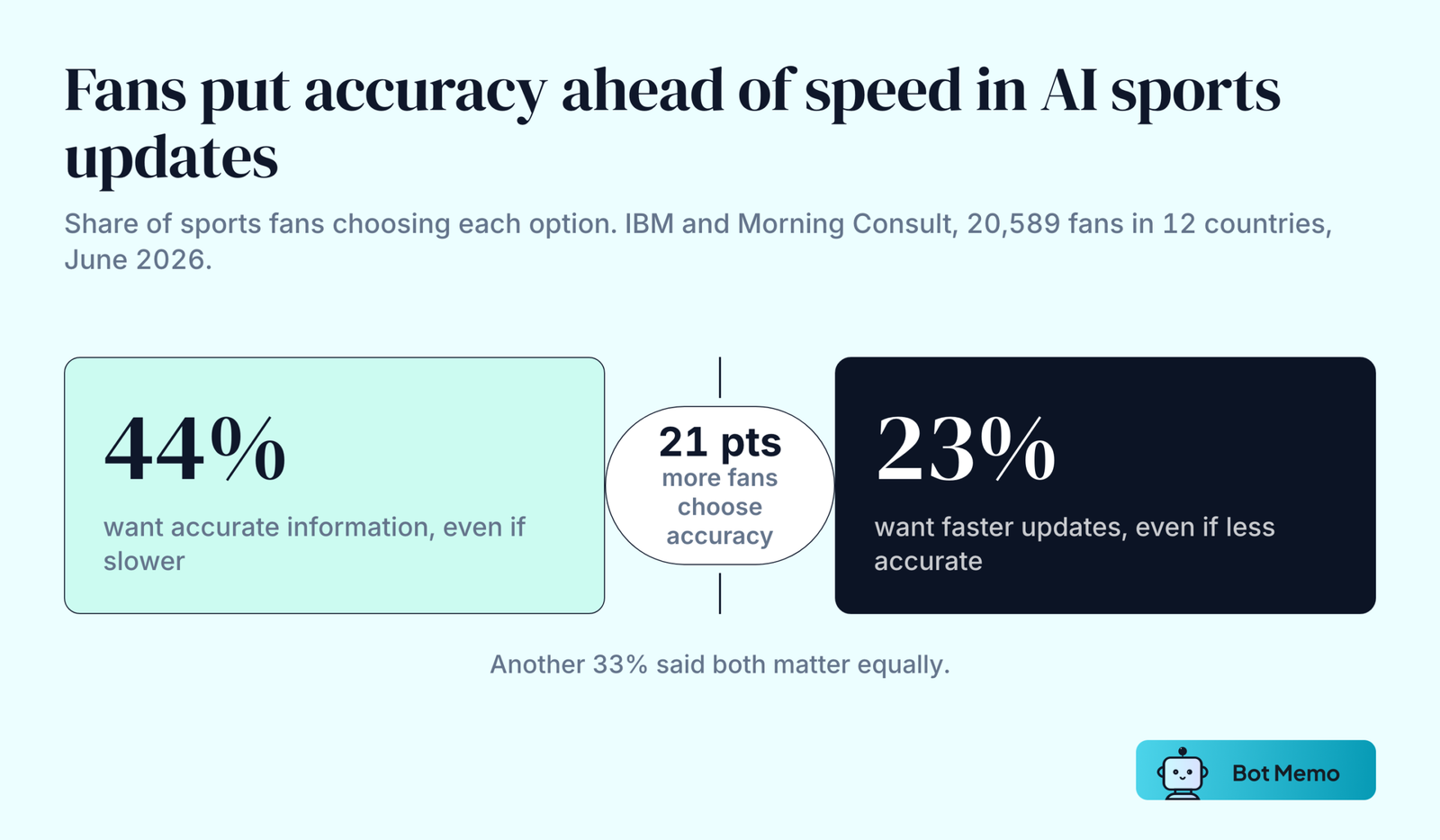 Two blocks from IBM's 2026 fan survey. 44 percent of fans want highly accurate information even if slower, and 23 percent want faster updates even if occasionally less accurate. 33 percent say both matter equally.