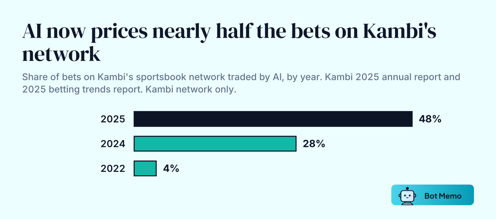 Bars showing the share of bets on the Kambi network traded by AI: 48 percent in 2025, 28 percent in 2024 and 4 percent in 2022.
