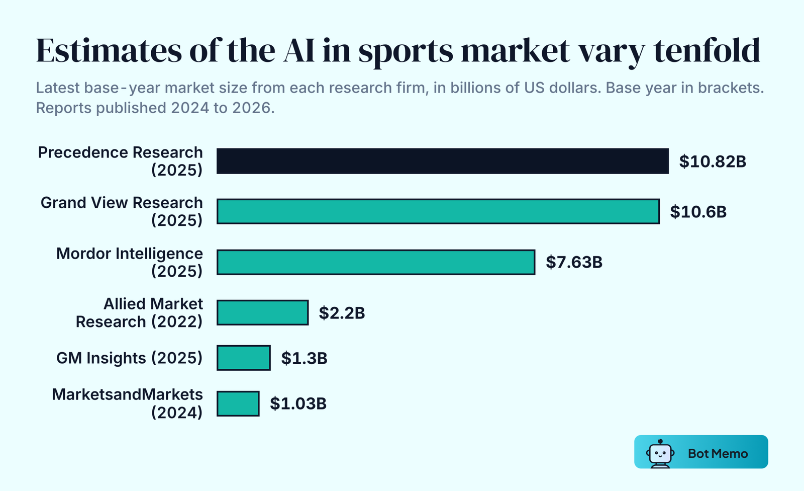 Ranked bars of AI in sports market size estimates. Precedence Research 10.82 billion dollars for 2025, Grand View Research 10.6 billion for 2025, Mordor Intelligence 7.63 billion for 2025, Allied Market Research 2.2 billion for 2022, GM Insights 1.3 billion for 2025 and MarketsandMarkets 1.03 billion for 2024.
