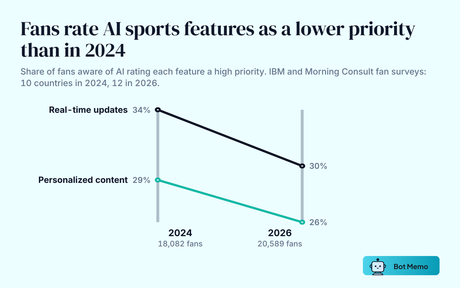 Slope chart from IBM fan surveys. Real-time updates were rated a high priority by 34 percent of fans in 2024 and 30 percent in 2026. Personalized content fell from 29 percent to 26 percent.