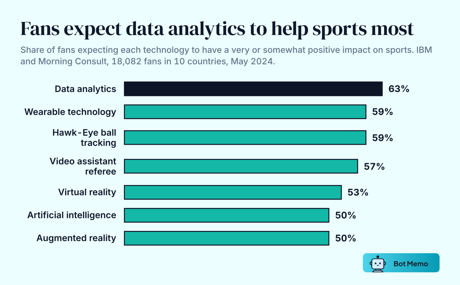 Ranked bars from IBM's 2024 fan survey. 63 percent of fans expect data analytics to have a positive impact on sports, 59 percent wearable technology, 59 percent Hawk-Eye ball tracking, 57 percent video assistant referees, 53 percent virtual reality, 50 percent AI and 50 percent augmented reality.