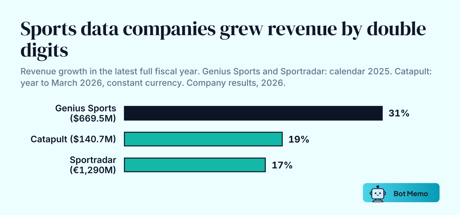 Ranked bars of revenue growth. Genius Sports grew 31 percent in 2025 to 669.5 million dollars, Catapult 19 percent in the year to March 2026 to 140.7 million dollars, and Sportradar 17 percent in 2025 to 1,290 million euros.