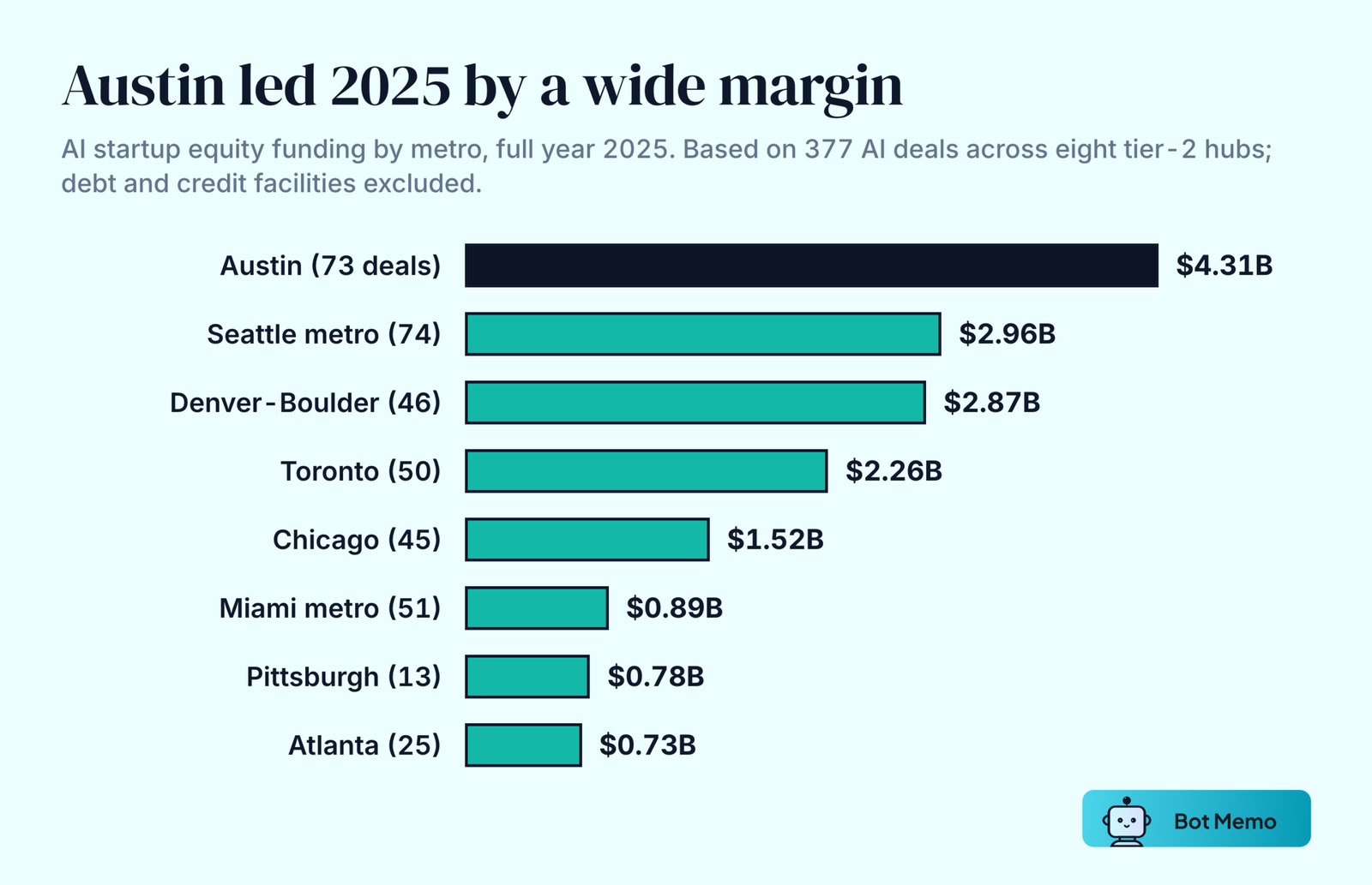 Ranked bars of 2025 AI startup equity funding by metro: Austin 4.31 billion dollars across 73 deals, Seattle metro 2.96 billion dollars across 74 deals, Denver-Boulder 2.87 billion dollars across 46 deals, Toronto 2.26 billion dollars across 50 deals, Chicago 1.52 billion dollars across 45 deals, Miami metro 0.89 billion dollars across 51 deals, Pittsburgh 0.78 billion dollars across 13 deals, Atlanta 0.73 billion dollars across 25 deals.