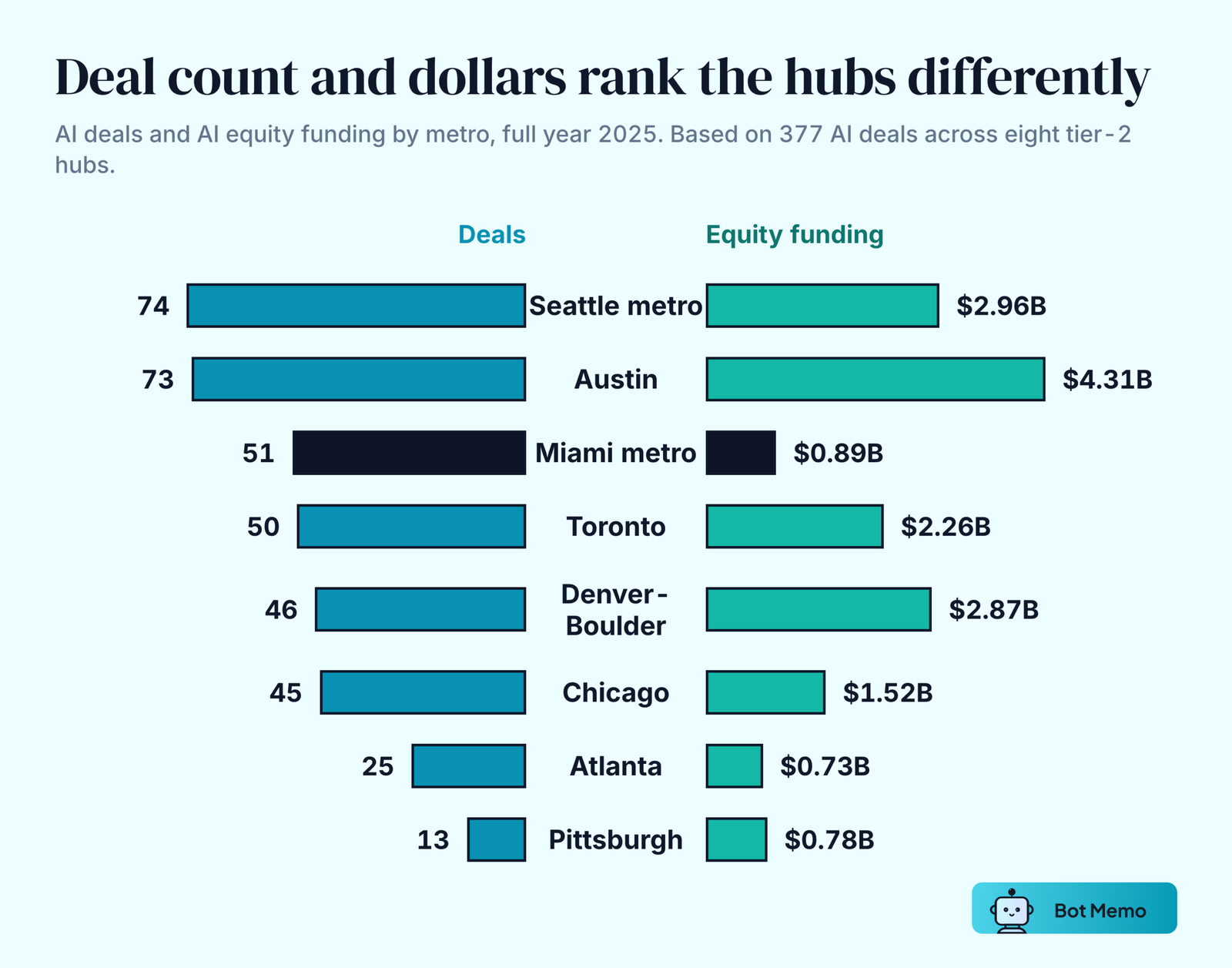 Butterfly chart of 2025 AI deals against equity funding by metro. Seattle metro 74 deals and 2.96 billion dollars; Austin 73 deals and 4.31 billion dollars; Miami metro 51 deals and 0.89 billion dollars; Toronto 50 deals and 2.26 billion dollars; Denver-Boulder 46 deals and 2.87 billion dollars; Chicago 45 deals and 1.52 billion dollars; Atlanta 25 deals and 0.73 billion dollars; Pittsburgh 13 deals and 0.78 billion dollars.