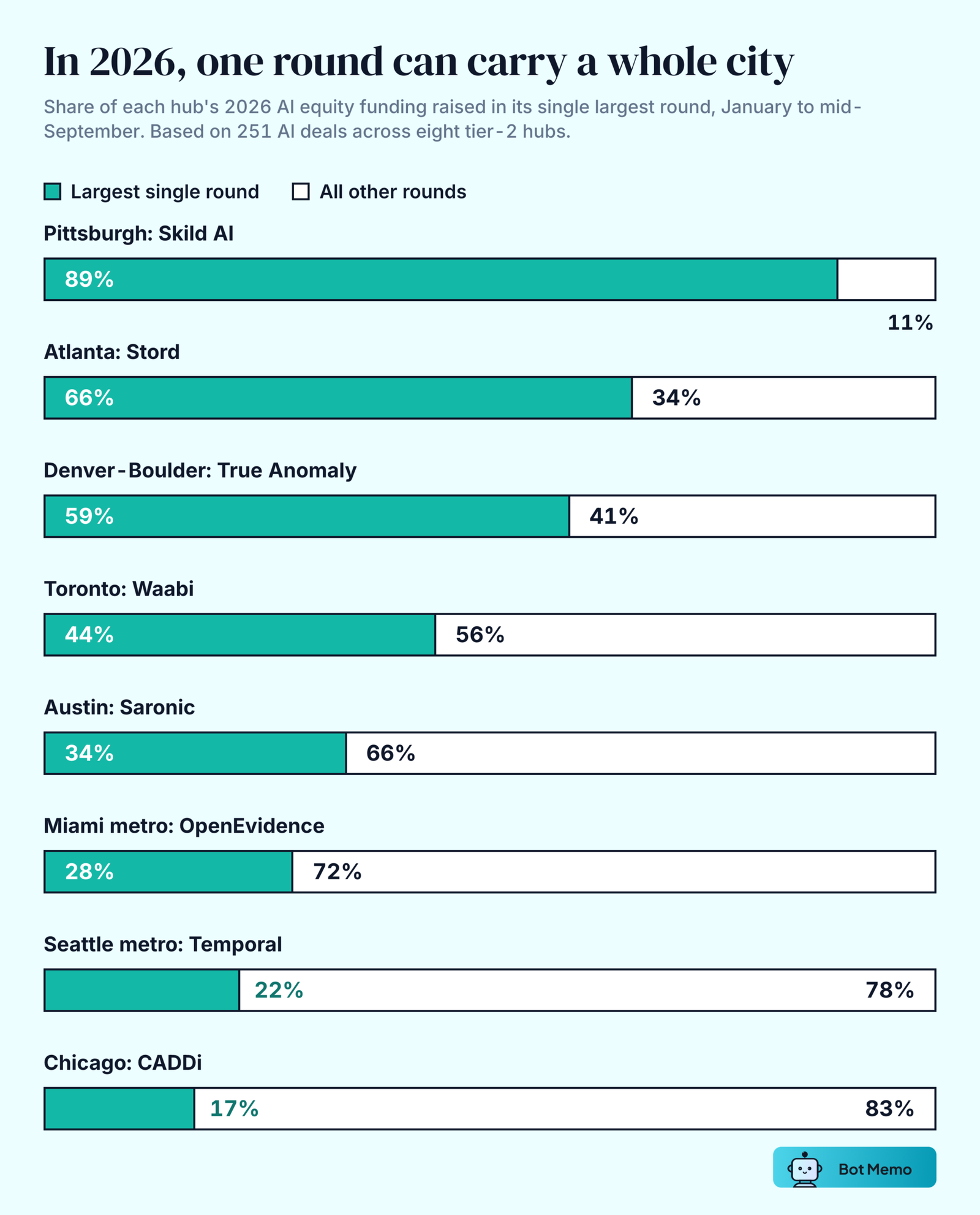 Paired bars showing the share of 2026 year-to-date AI equity funding that came from each hub's largest single round: Pittsburgh 89 percent (Skild AI), Atlanta 66 percent (Stord), Denver-Boulder 59 percent (True Anomaly), Toronto 44 percent (Waabi), Austin 34 percent (Saronic), Miami metro 28 percent (OpenEvidence), Seattle metro 22 percent (Temporal), Chicago 17 percent (CADDi).