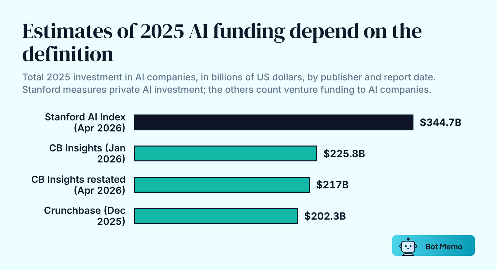 Ranked bars of 2025 AI funding estimates. Stanford AI Index 344.7 billion dollars of private AI investment, CB Insights 225.8 billion in its January 2026 report and 217 billion as restated in April 2026, and Crunchbase 202.3 billion as of mid-December 2025.