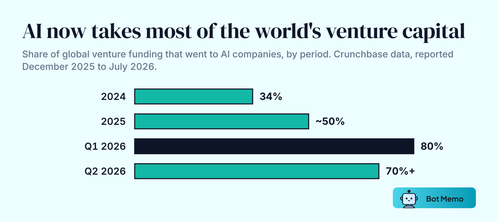 Bars showing AI's share of global venture funding: 34 percent in 2024, close to 50 percent in 2025, 80 percent in the first quarter of 2026 and more than 70 percent in the second quarter of 2026.