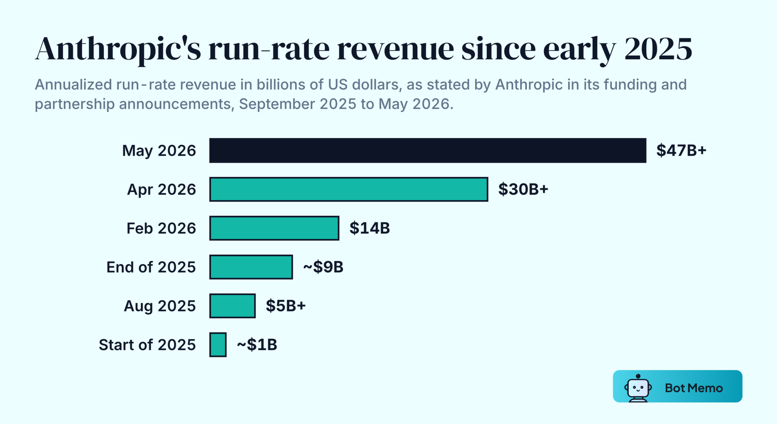Bars of Anthropic's run-rate revenue: about 1 billion dollars at the start of 2025, more than 5 billion in August 2025, about 9 billion at the end of 2025, 14 billion in February 2026, more than 30 billion in April 2026 and more than 47 billion in May 2026.