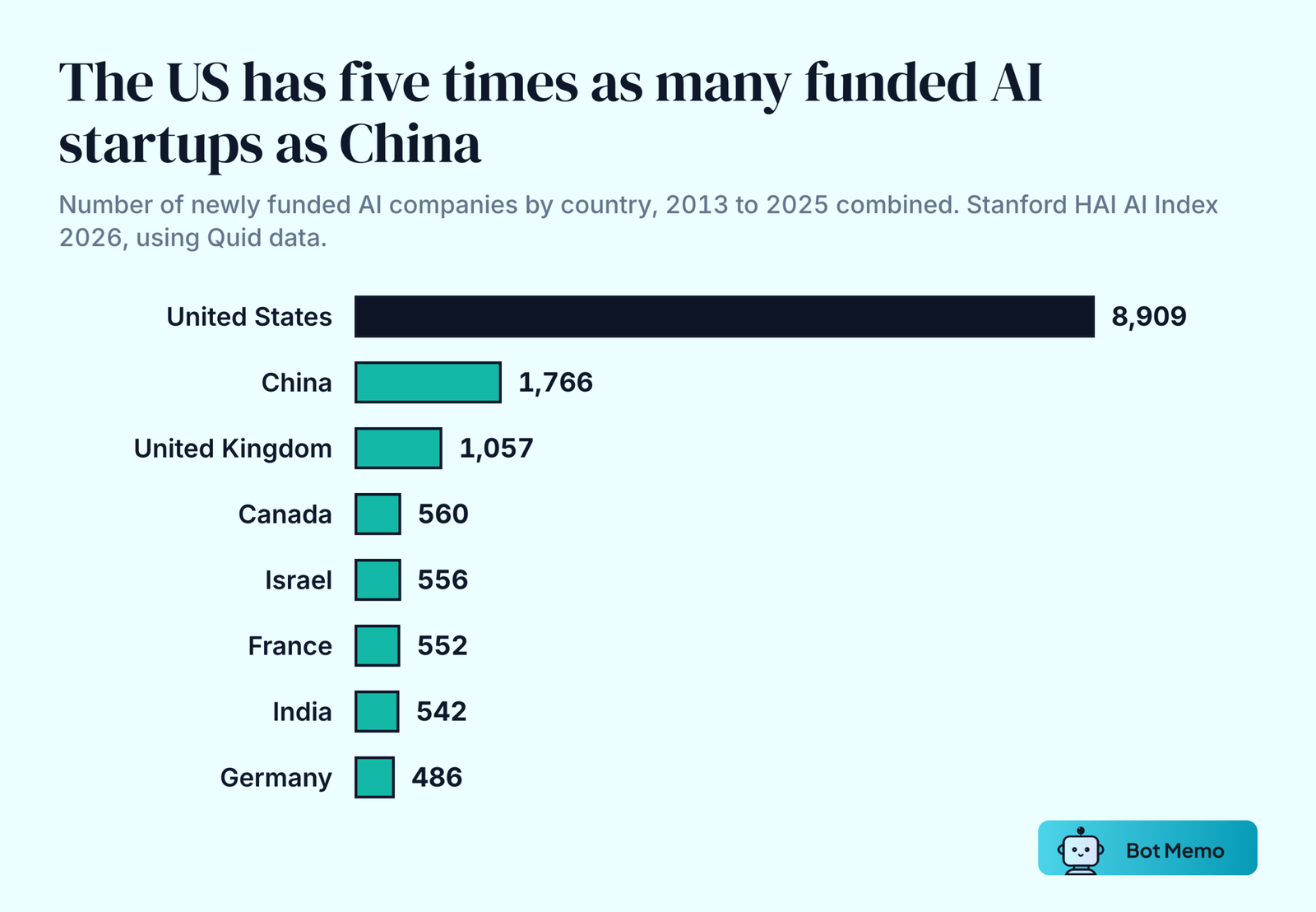 Ranked bars of newly funded AI companies from 2013 to 2025. United States 8,909, China 1,766, United Kingdom 1,057, Canada 560, Israel 556, France 552, India 542 and Germany 486.