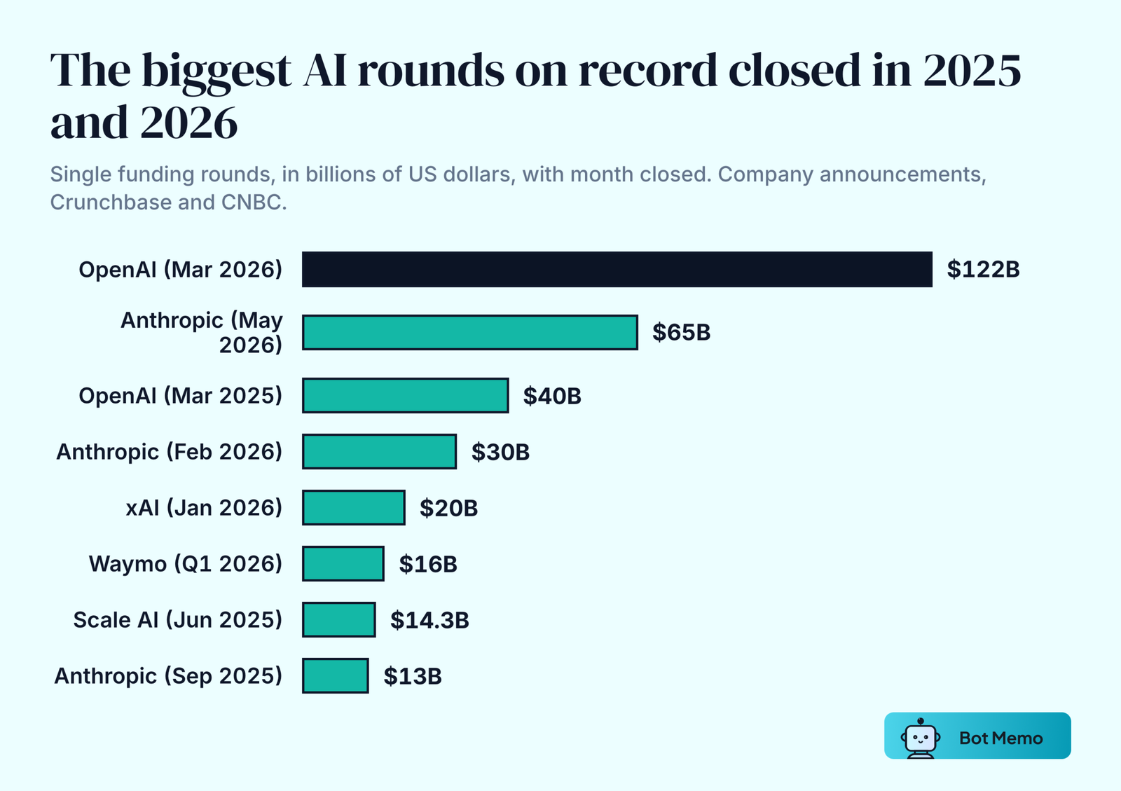 Ranked bars of the largest AI funding rounds. OpenAI 122 billion dollars in March 2026, Anthropic 65 billion in May 2026, OpenAI 40 billion in March 2025, Anthropic 30 billion in February 2026, xAI 20 billion in January 2026, Waymo 16 billion in the first quarter of 2026, Scale AI 14.3 billion in June 2025 and Anthropic 13 billion in September 2025.