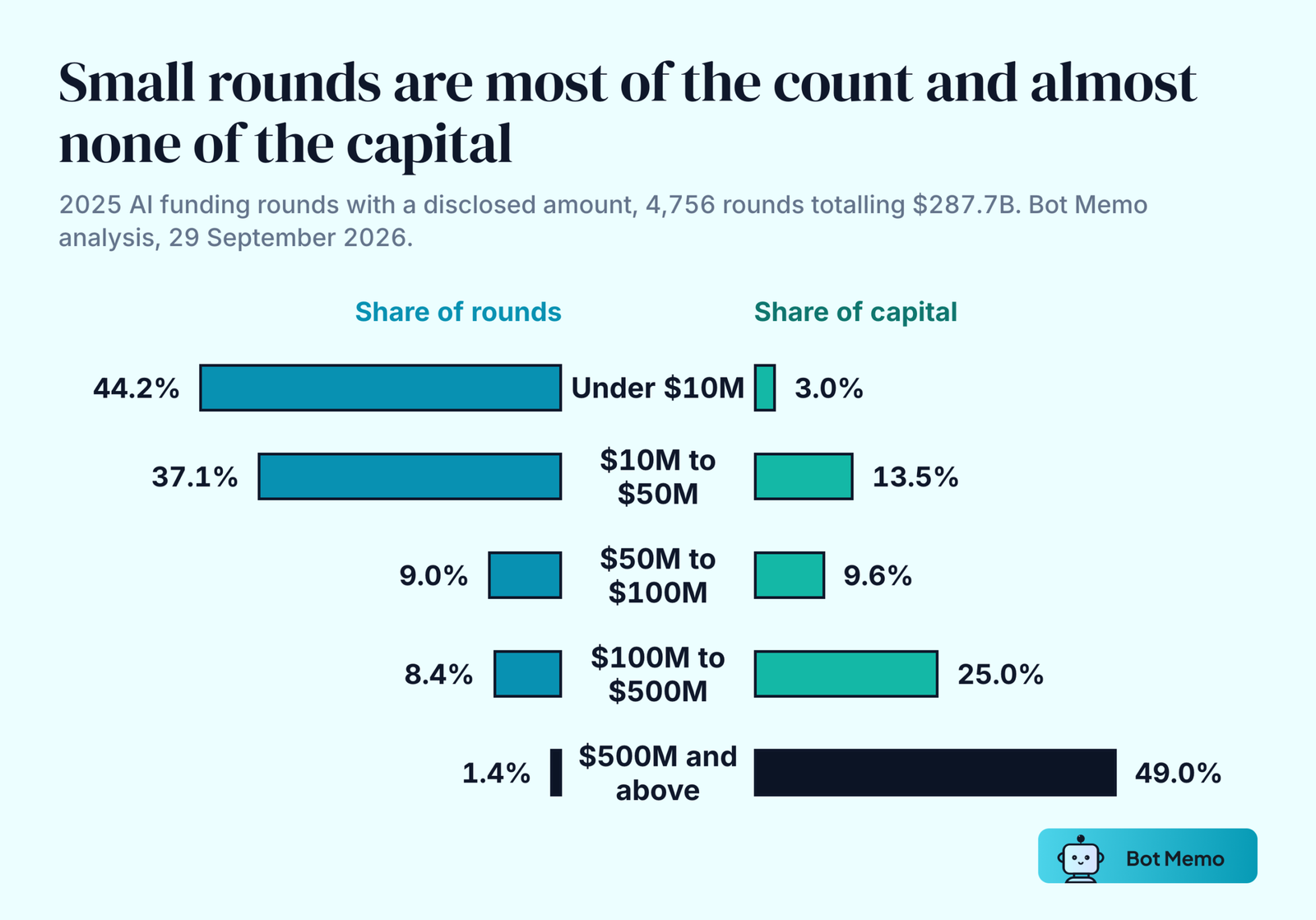 Opposed bars comparing share of rounds with share of capital for 2025 AI funding, from Bot Memo's own records. Rounds under $10M were 44.2% of rounds and 3.0% of capital. Rounds $10M to $50M were 37.1% of rounds and 13.5% of capital. Rounds $50M to $100M were 9.0% of rounds and 9.6% of capital. Rounds $100M to $500M were 8.4% of rounds and 25.0% of capital. Rounds $500M and above were 1.4% of rounds and 49.0% of capital.