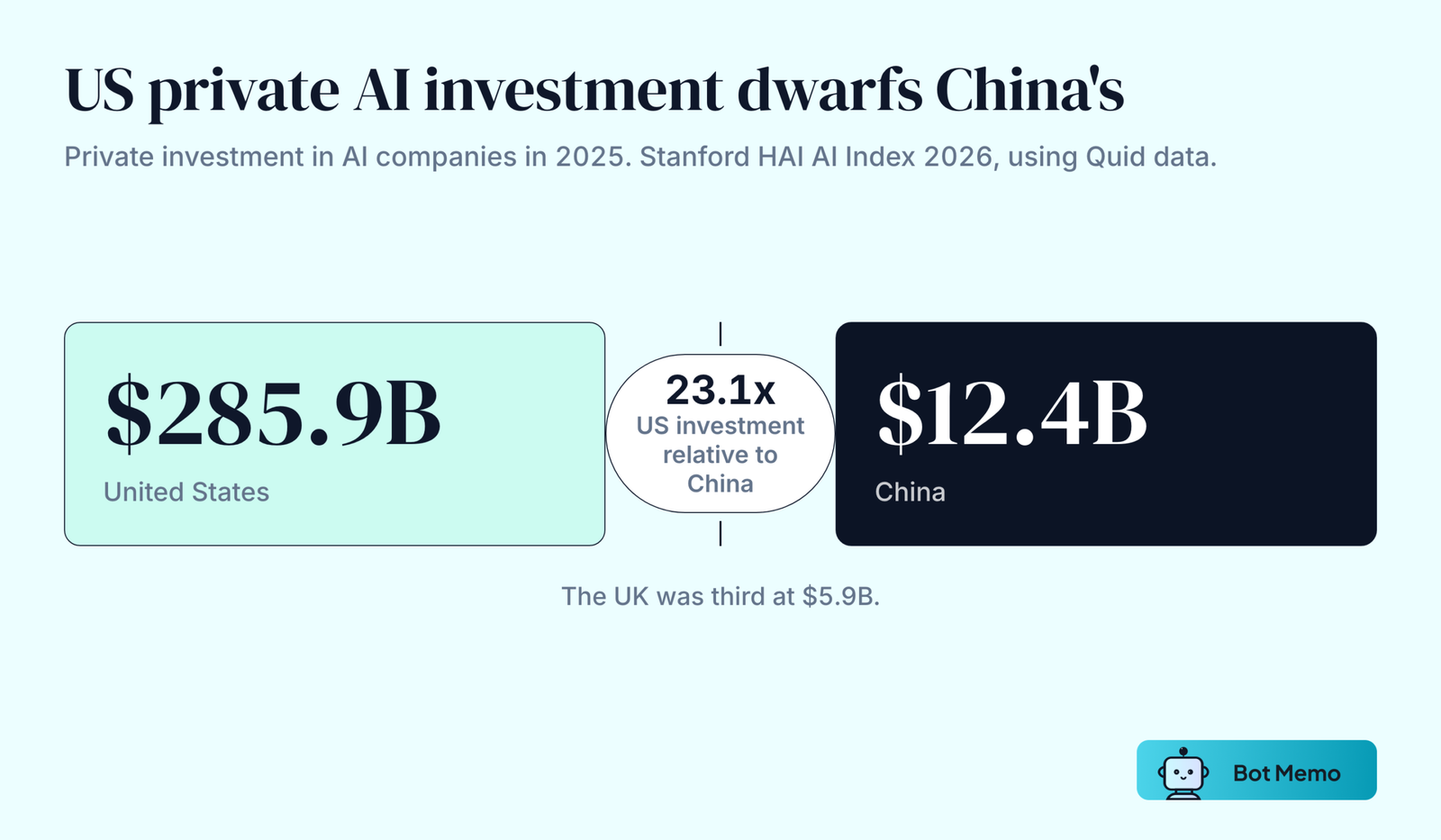 Two blocks from Stanford's 2026 AI Index. US private AI investment was 285.9 billion dollars in 2025 and China's was 12.4 billion, a ratio of 23.1 to 1. The UK was third at 5.9 billion.