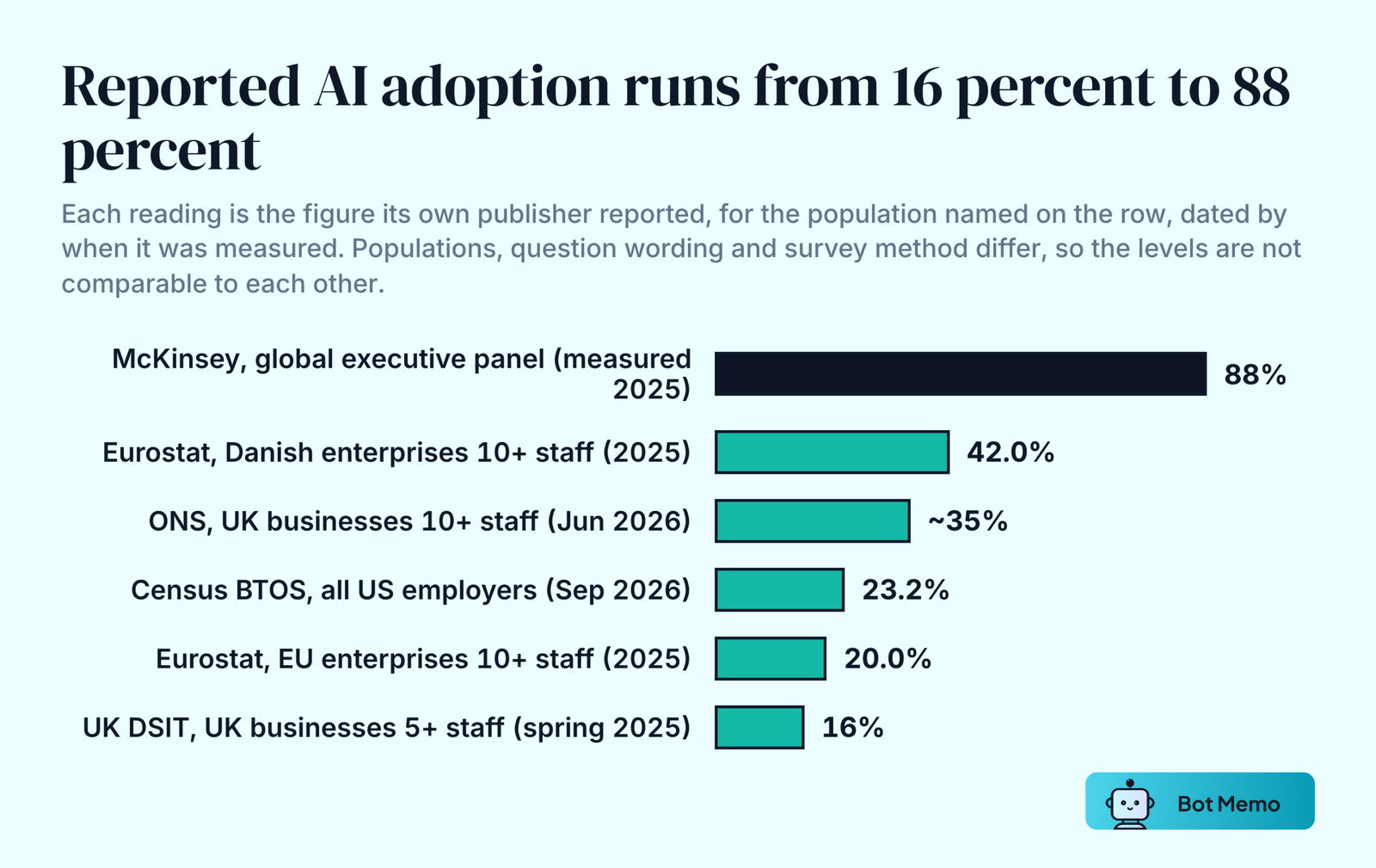 Ranked bars of reported AI adoption by source and population: McKinsey 88 percent of survey respondents measured in 2025, Denmark 42.0 percent of enterprises in 2025, the UK Office for National Statistics 35 percent of UK businesses of ten or more employees in June 2026, the US Census Bureau 23.2 percent of US businesses in September 2026, Eurostat 20.0 percent of EU enterprises in 2025, and the UK Department for Science, Innovation and Technology 16 percent of UK businesses of five or more employees measured in spring 2025.