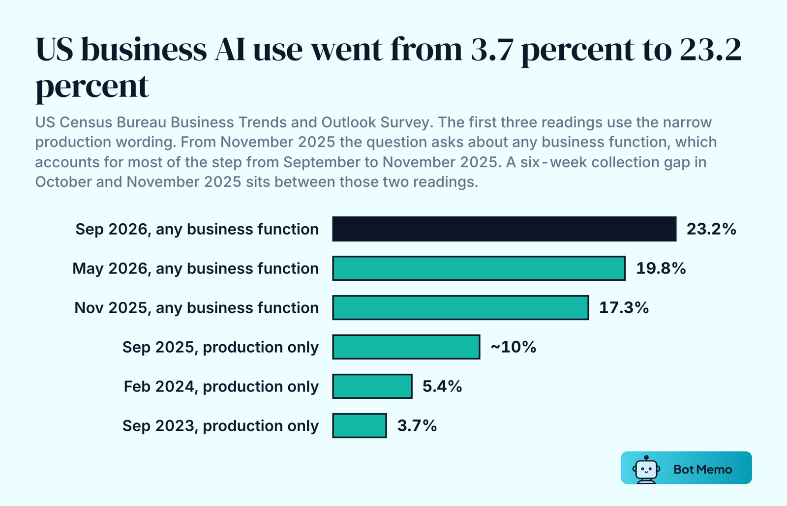 Ranked bars of the US Census Bureau AI use rate over time: 3.7 percent in September 2023, 5.4 percent in February 2024, about 10 percent in September 2025, 17.3 percent in November 2025 after the question was broadened to any business function, 19.8 percent in May 2026, and 23.2 percent in September 2026.