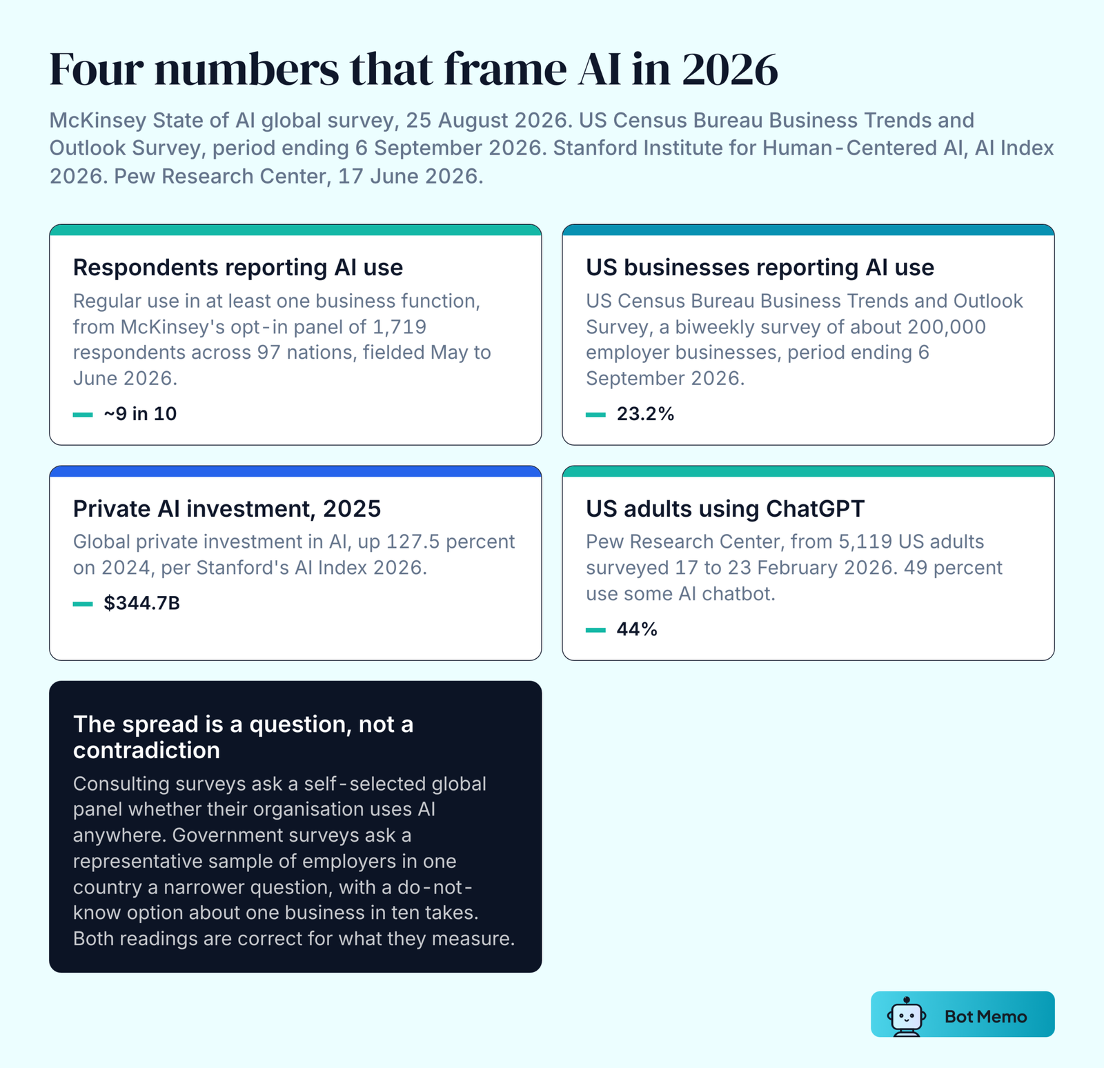 Four cards of headline AI figures for 2026: nearly nine in ten survey respondents report regular AI use in at least one business function, 23.2 percent of US businesses report using AI, 344.7 billion dollars of private AI investment in 2025, and 44 percent of US adults using ChatGPT. A closing block notes that the adoption spread comes from question wording and sample composition, not from disagreement about the facts.