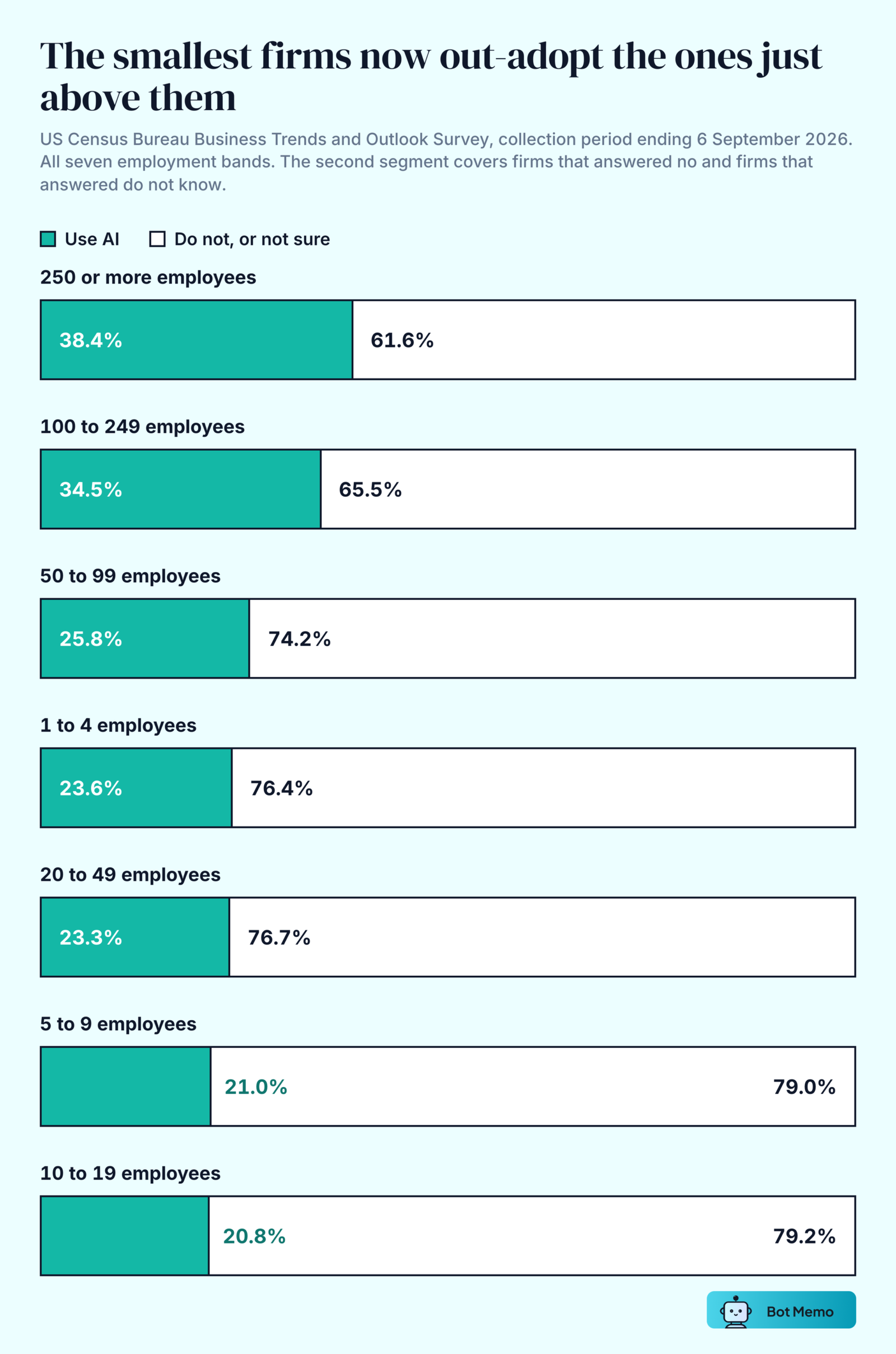 Paired bars of US firms using AI by employee count, all seven Census employment bands: 250 or more employees 38.4 percent, 100 to 249 employees 34.5 percent, 50 to 99 employees 25.8 percent, 1 to 4 employees 23.6 percent, 20 to 49 employees 23.3 percent, 5 to 9 employees 21.0 percent, and 10 to 19 employees 20.8 percent. The smallest band sits above the 5 to 9 and 10 to 19 bands.