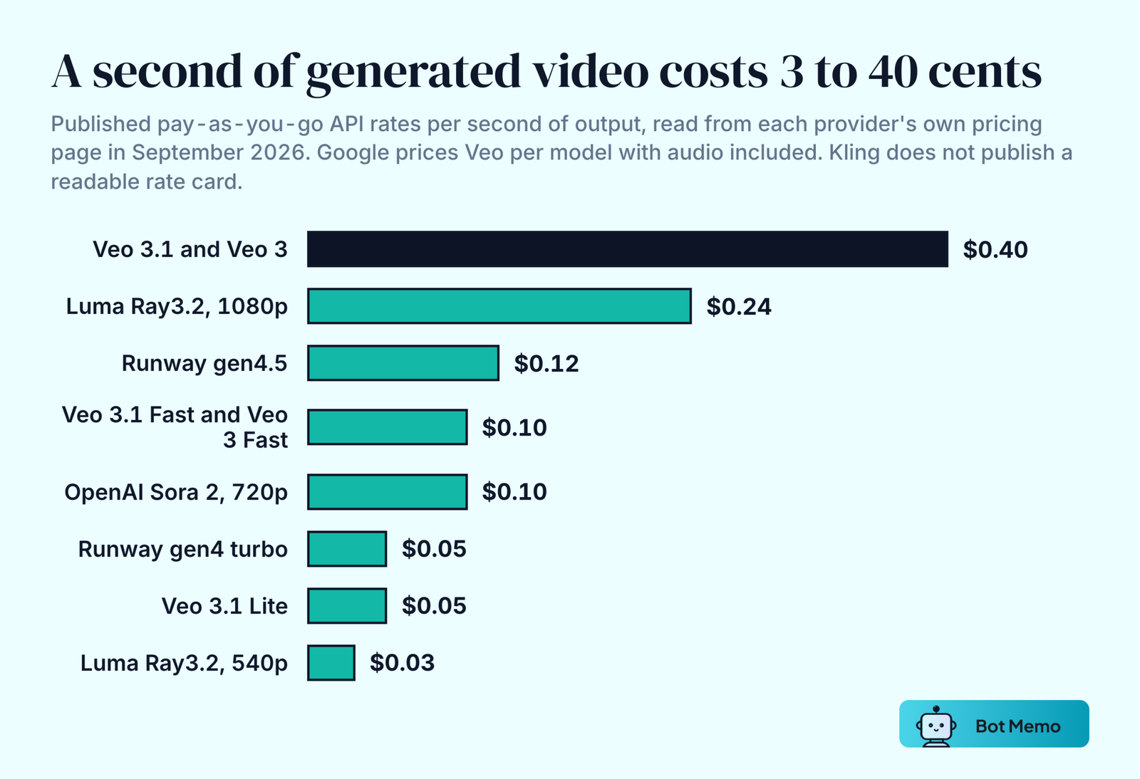 Ranked bars of published per-second AI video API prices. Google's Veo 3.1 and Veo 3 cost 40 cents per second with audio, Luma Ray3.2 at 1080p costs 24 cents, Runway gen4.5 costs 12 cents, the Fast tier of Veo 3.1 and Veo 3 costs 10 cents as does OpenAI's Sora 2 at 720p, Runway gen4 turbo and Veo 3.1 Lite cost 5 cents, and Luma Ray3.2 at 540p costs 3 cents.