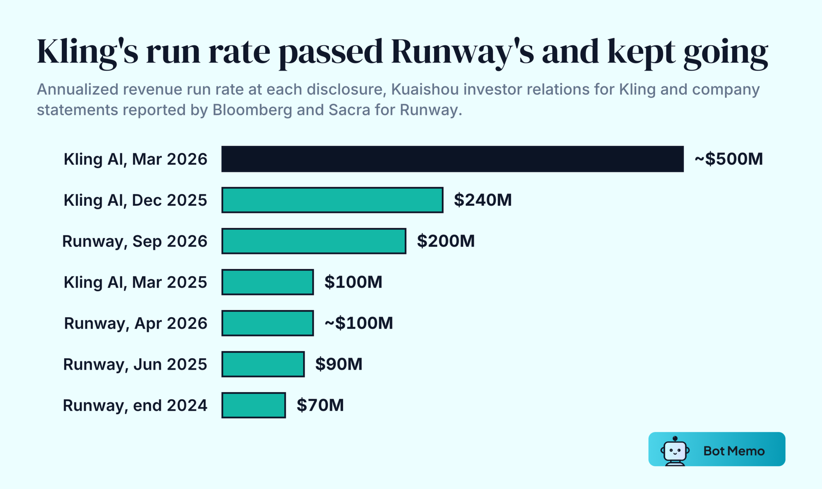 Ranked bars of annualized revenue run rate disclosures. Kling AI reached 100 million dollars in March 2025, 240 million in December 2025 and about 500 million in March 2026. Runway reached 70 million at the end of 2024, 90 million in June 2025, about 100 million in April 2026 and 200 million in September 2026.