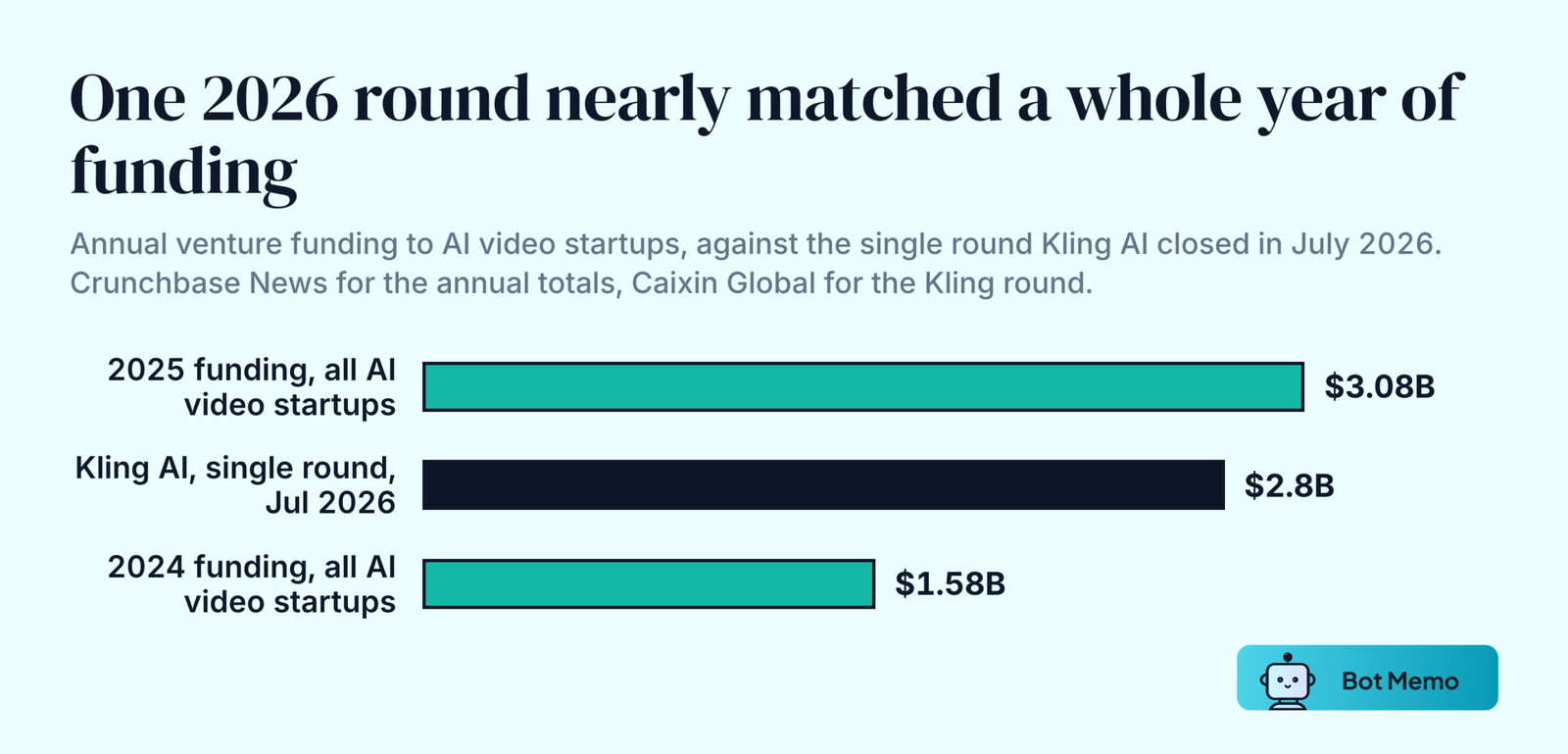 Ranked bars comparing AI video startup funding of 1.58 billion dollars in 2024 and 3.08 billion dollars in 2025 against the 2.8 billion dollars Kling AI raised in one round in July 2026.