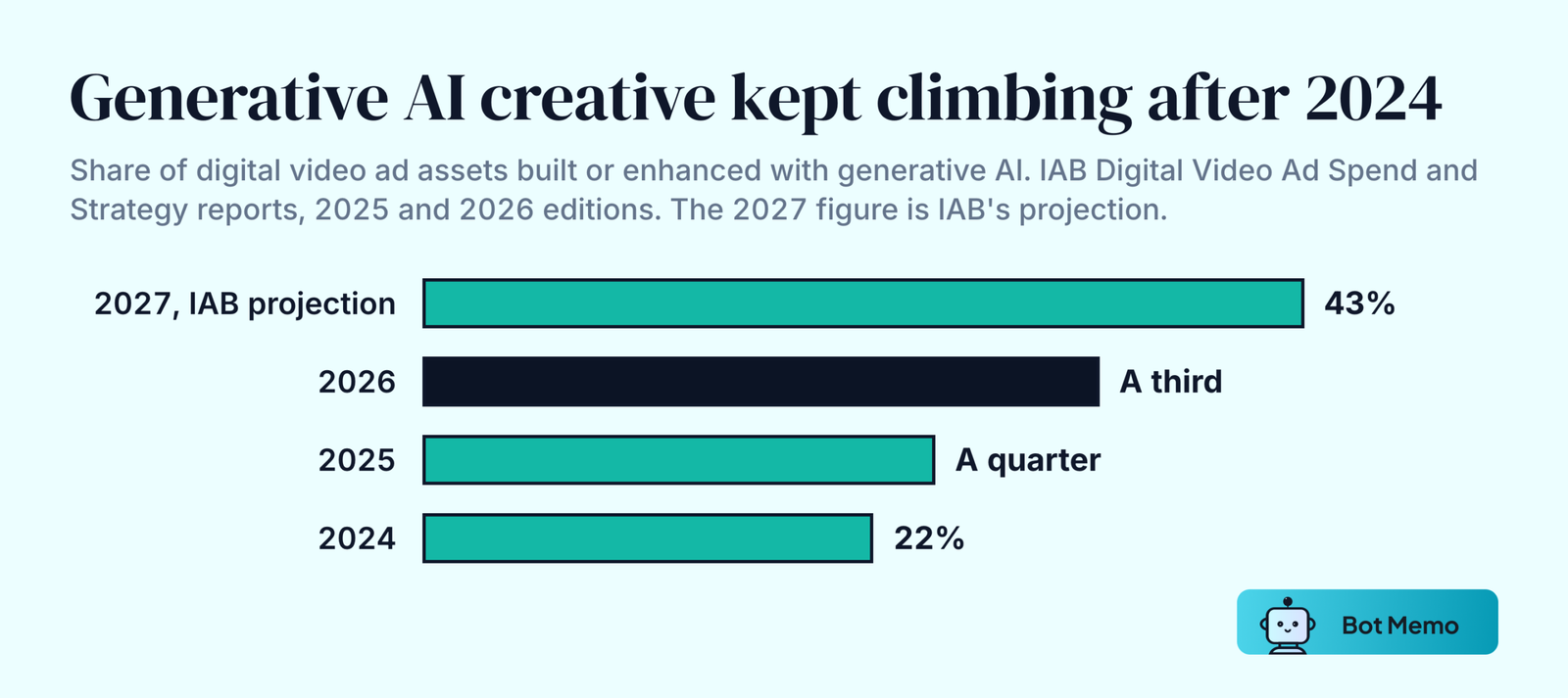 Ranked bars showing the share of digital video ad assets built or enhanced with generative AI rising from 22 percent in 2024 to a quarter in 2025 and a third in 2026, with IAB projecting 43 percent by 2027.