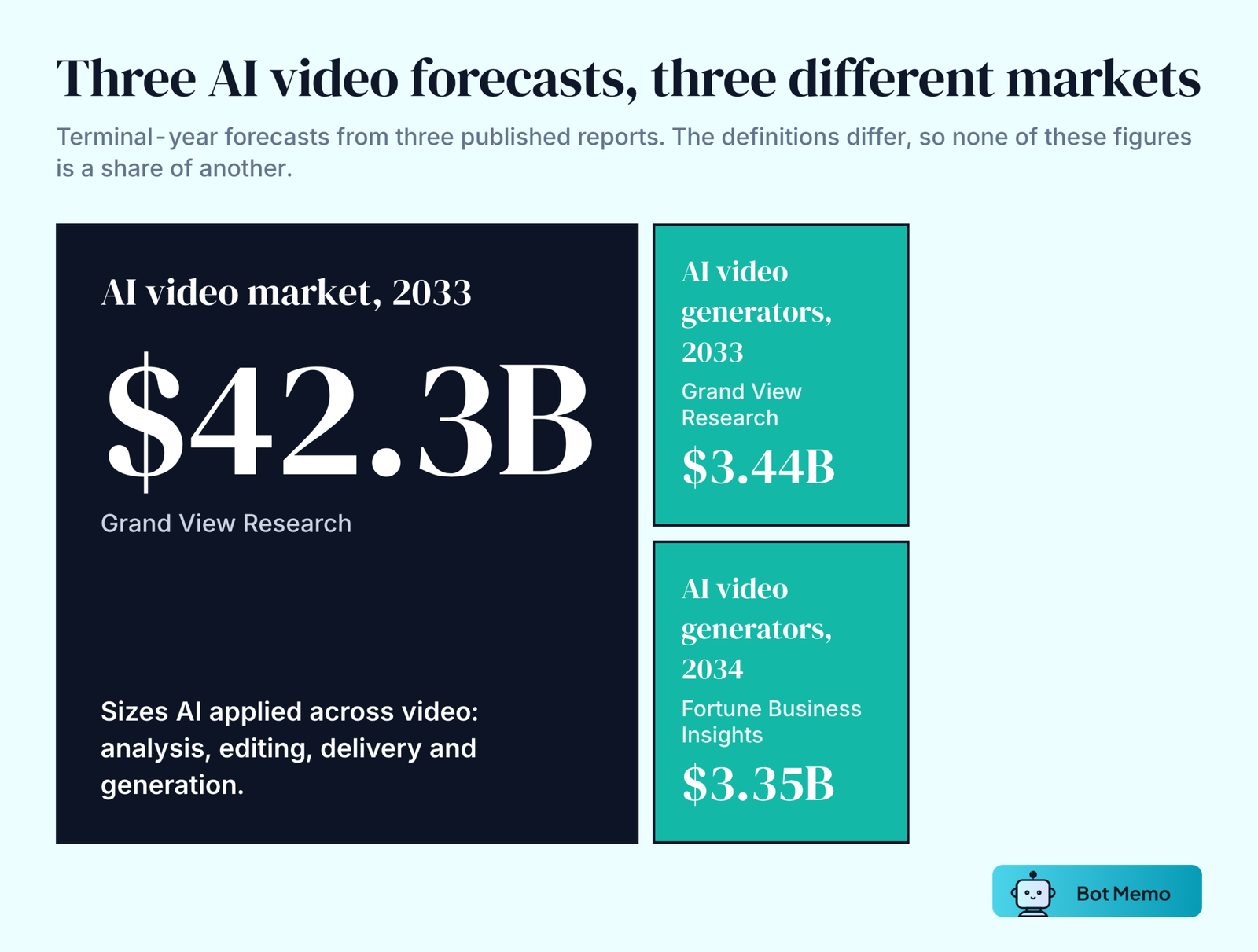 Three blocks showing three terminal-year AI video forecasts built on different definitions. Grand View Research forecasts 42.3 billion dollars for the AI video market by 2033. The same firm forecasts 3.44 billion dollars for the narrower AI video generator market by 2033. Fortune Business Insights forecasts 3.35 billion dollars for the AI video generator market by 2034.